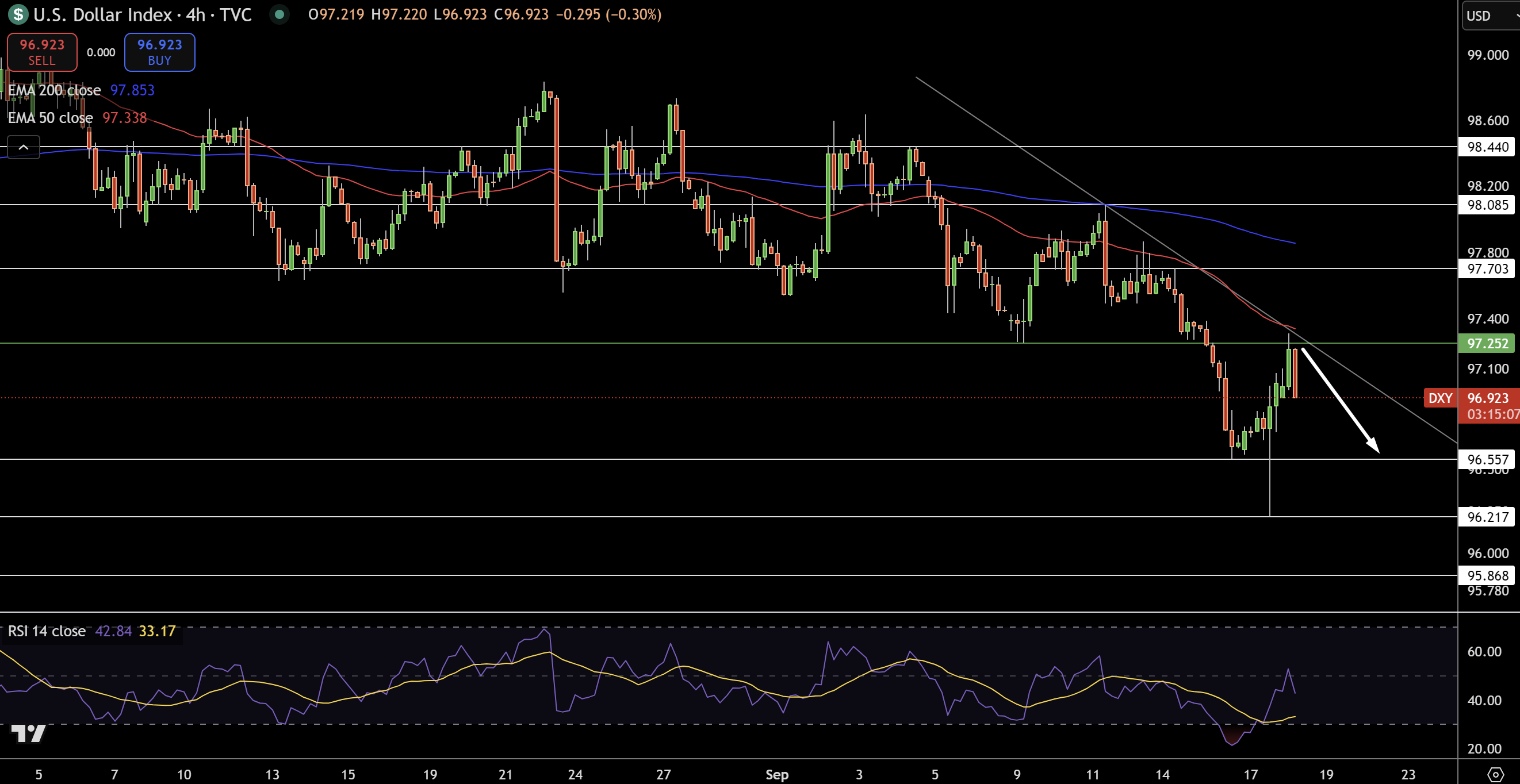 Dollar Index Price Chart - Source: Tradingview