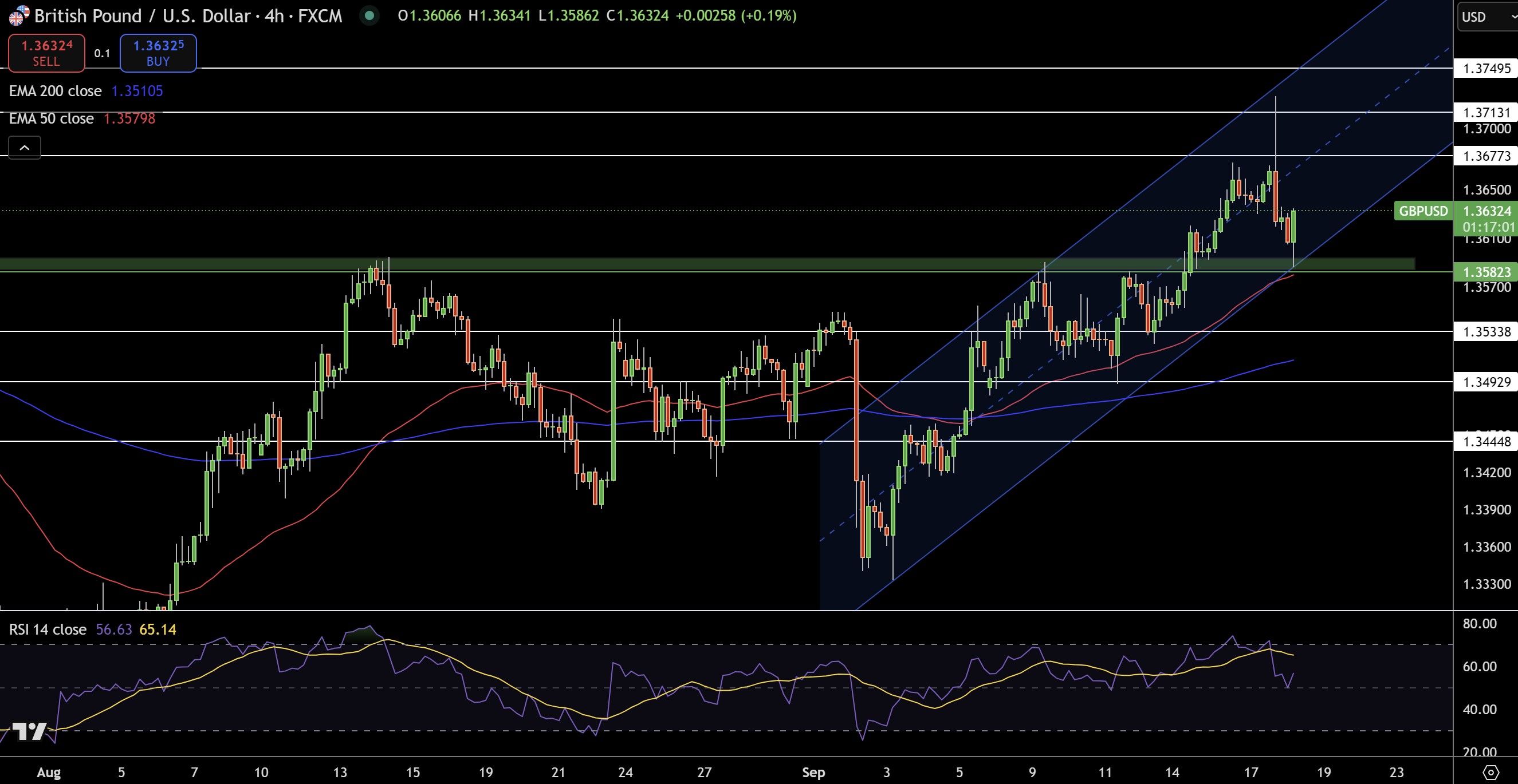 GBP/USD Price Chart - Source: Tradingview