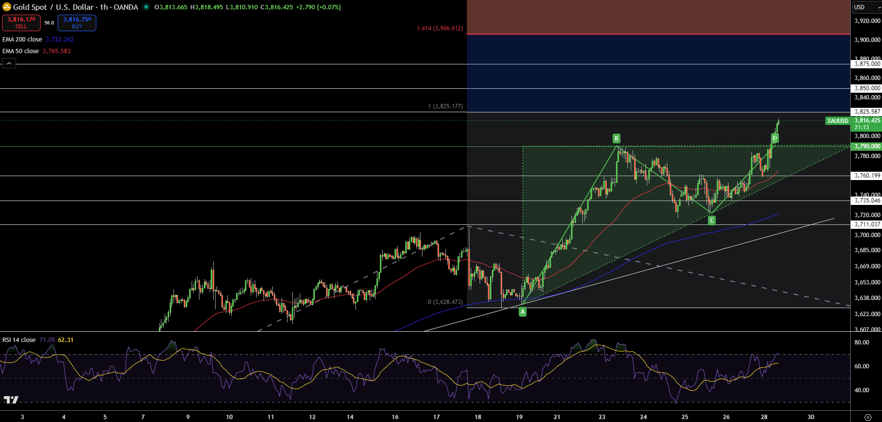 Gold – Chart