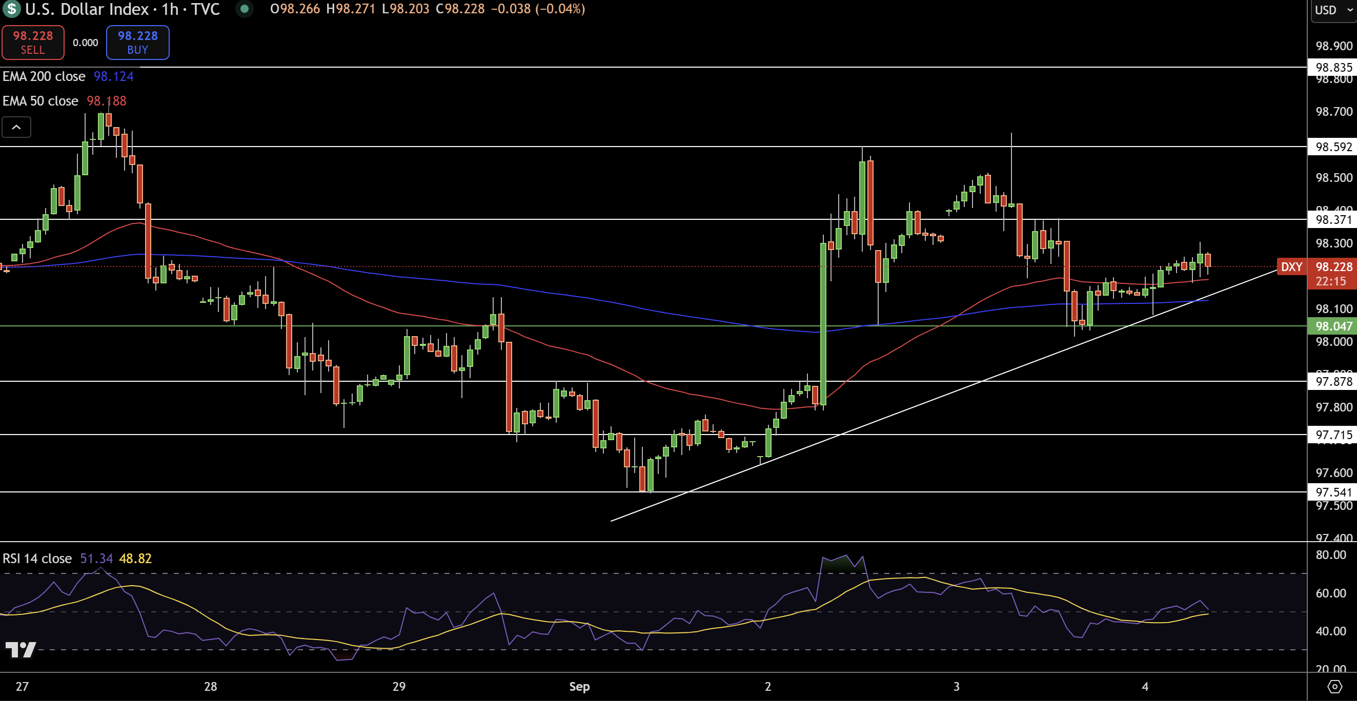 Dollar Index Price Chart - Source: Tradingview