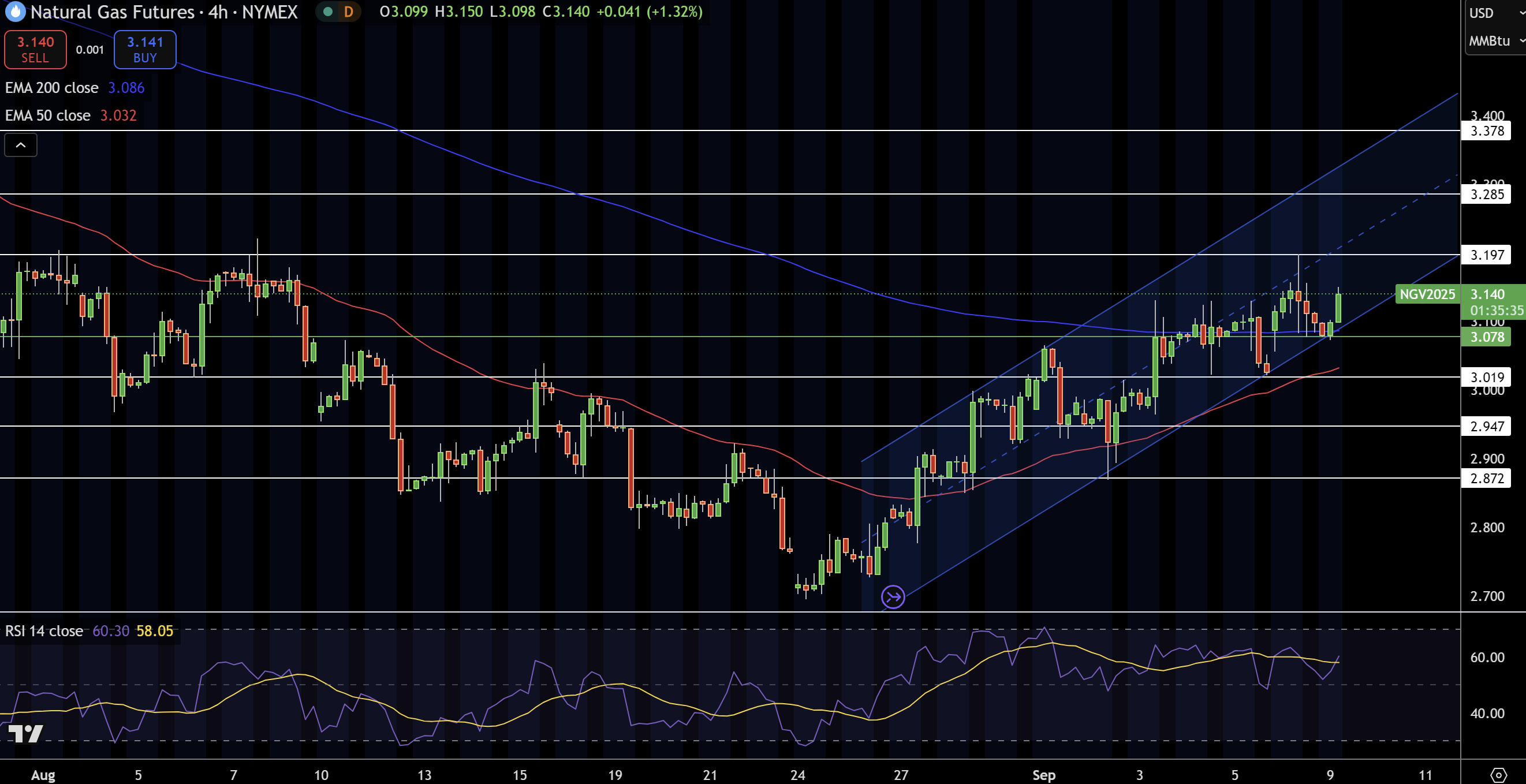 Natural Gas (NG) Price Chart
