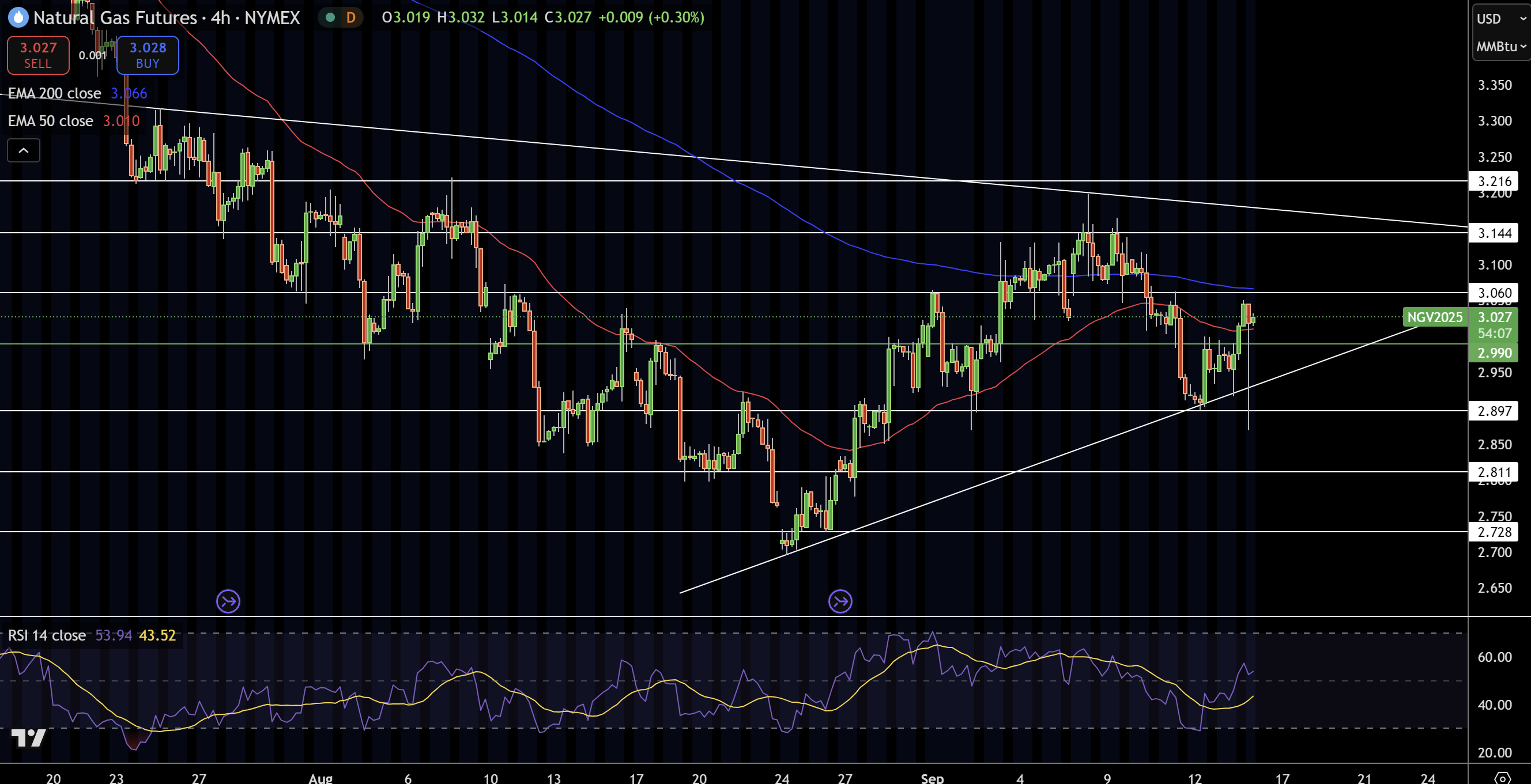 Natural Gas (NG) Price Chart