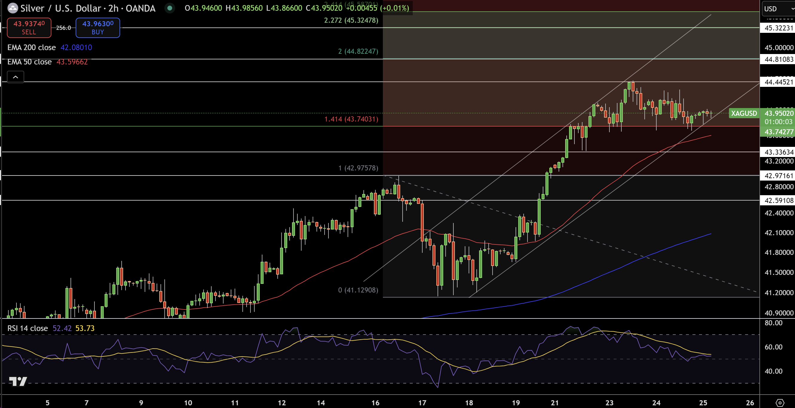 Gold (XAUUSD) & Silver Price Forecast