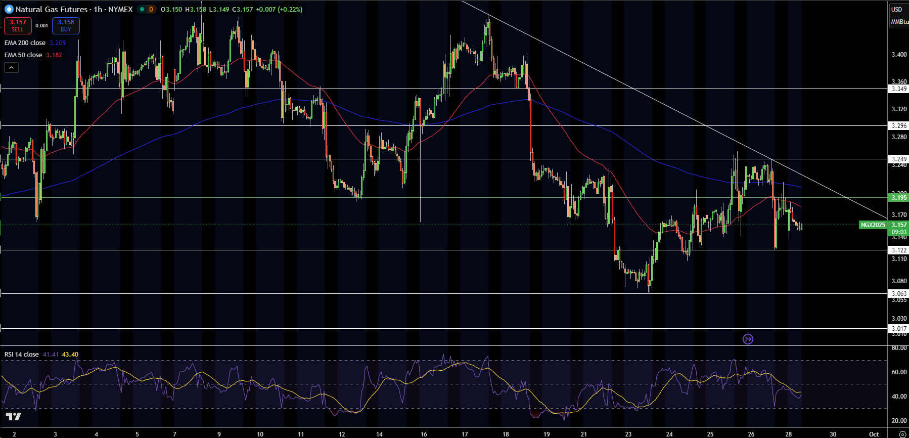 Natural Gas (NG) Price Chart
