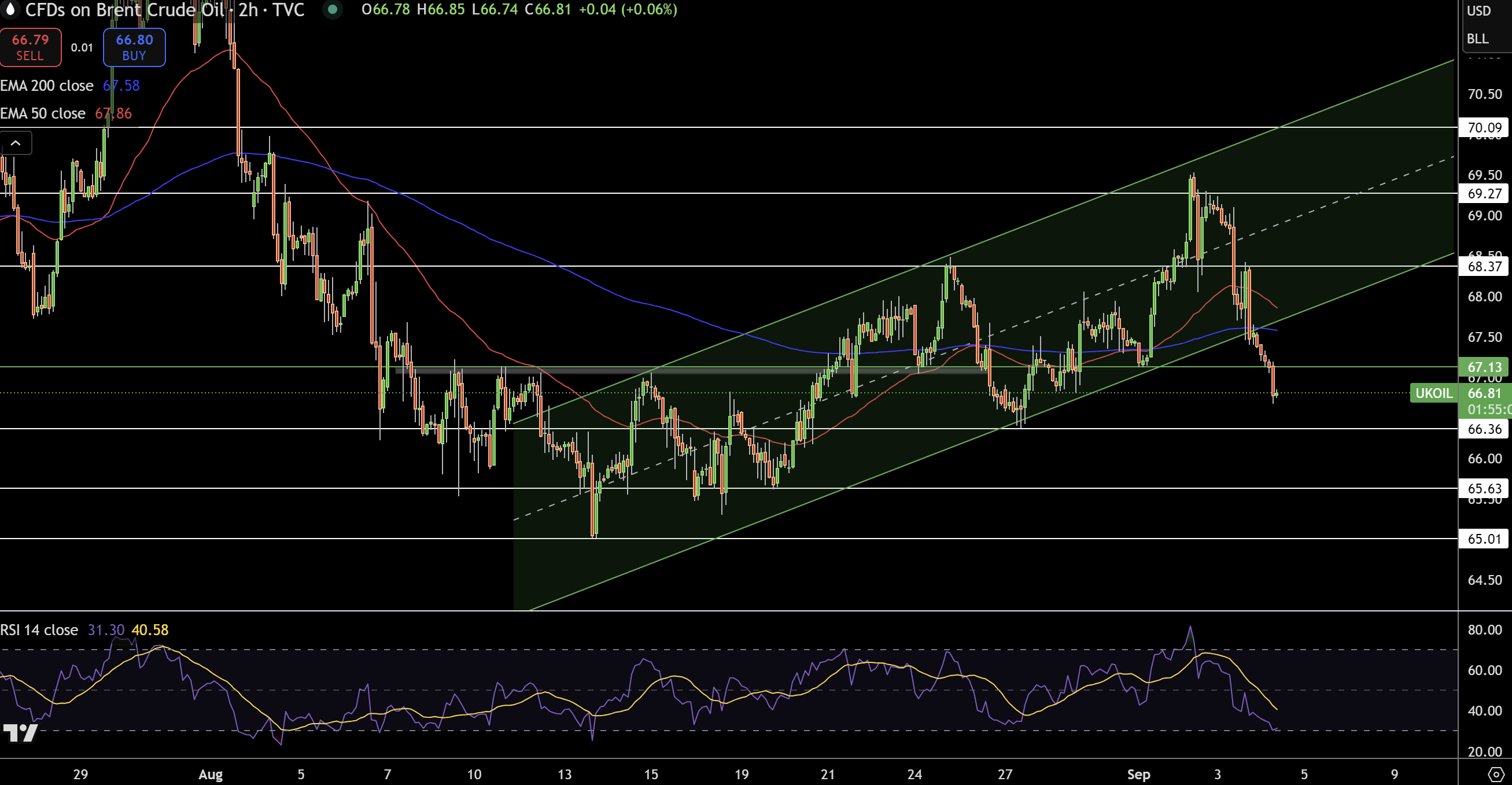 Brent Price Chart