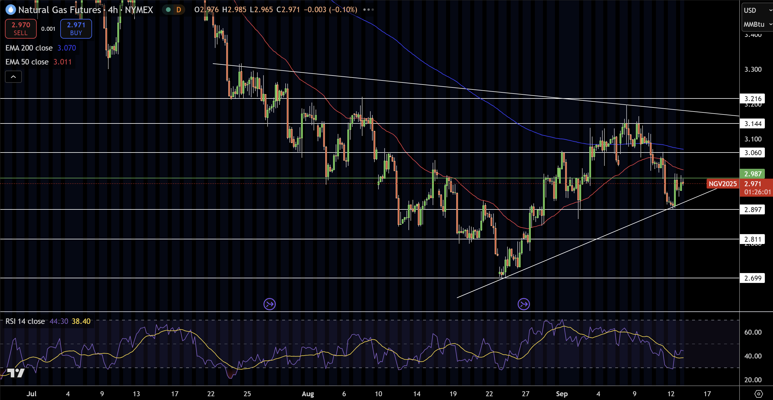 Natural Gas (NG) Price Chart