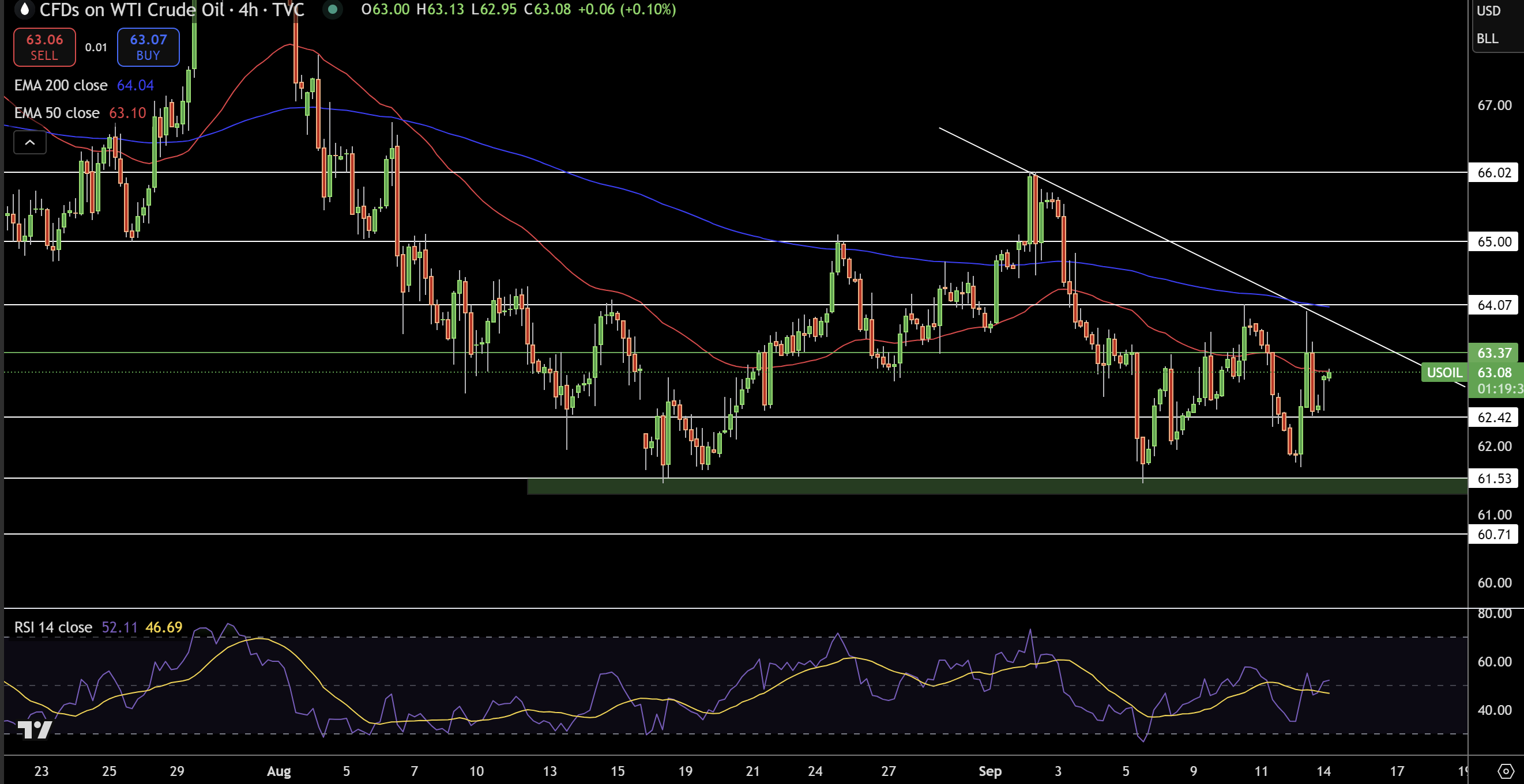 WTI Price Chart