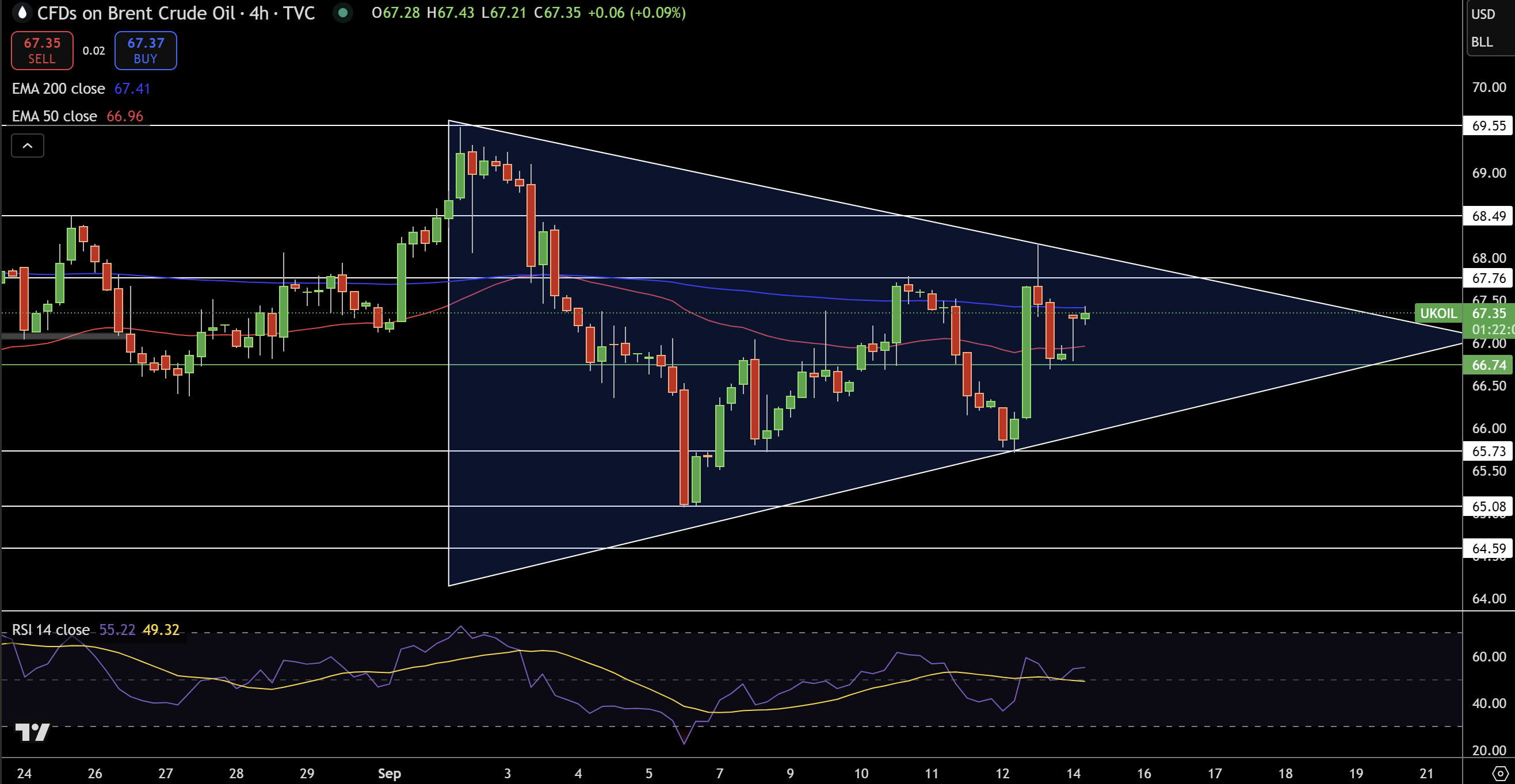Brent Price Chart