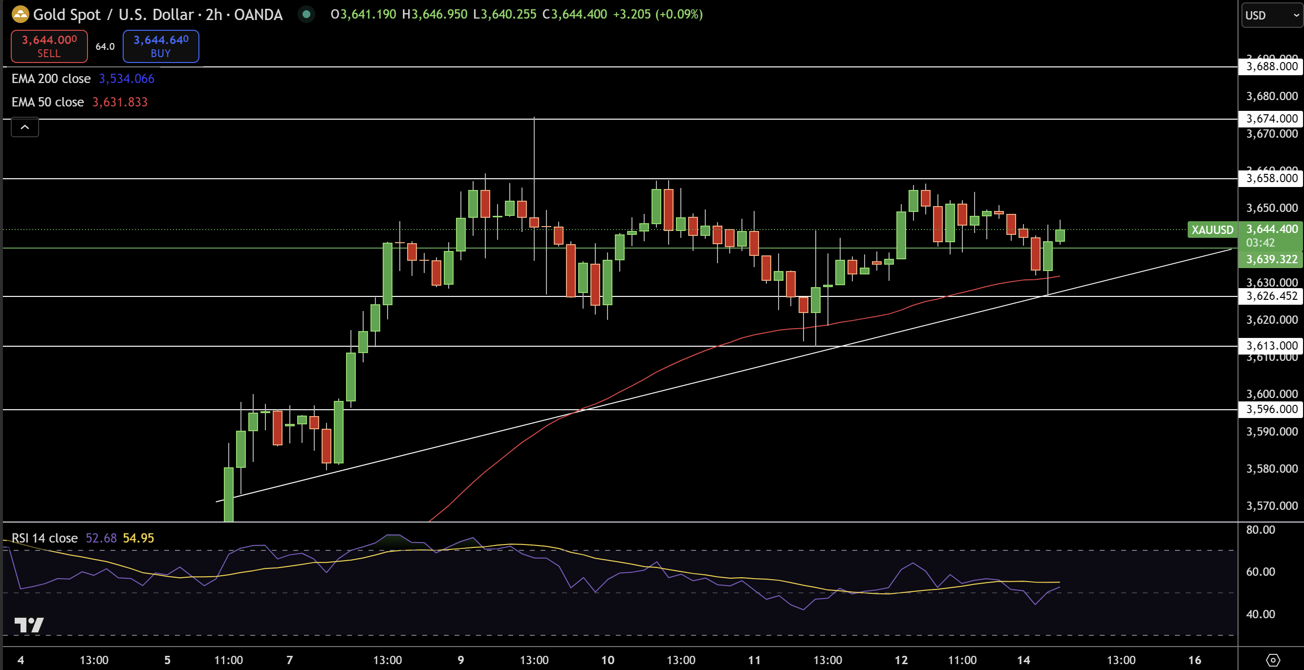 Gold – Chart