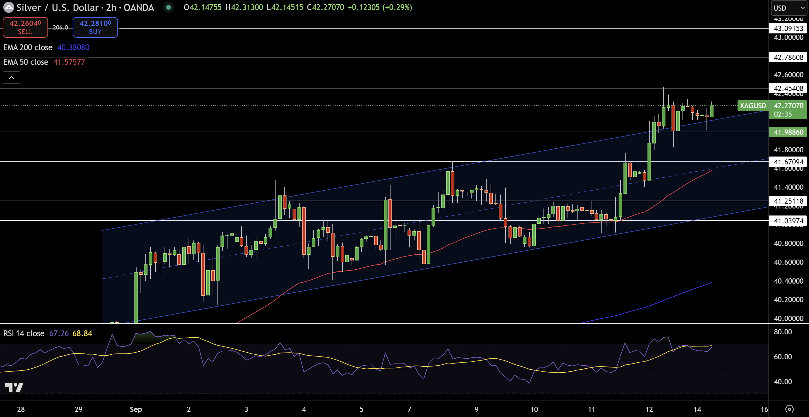 Silver – Chart