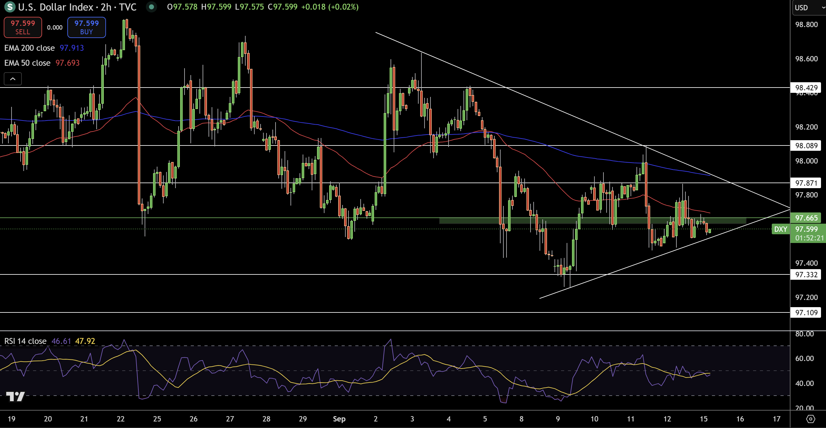 Dollar Index Price Chart - Source: Tradingview