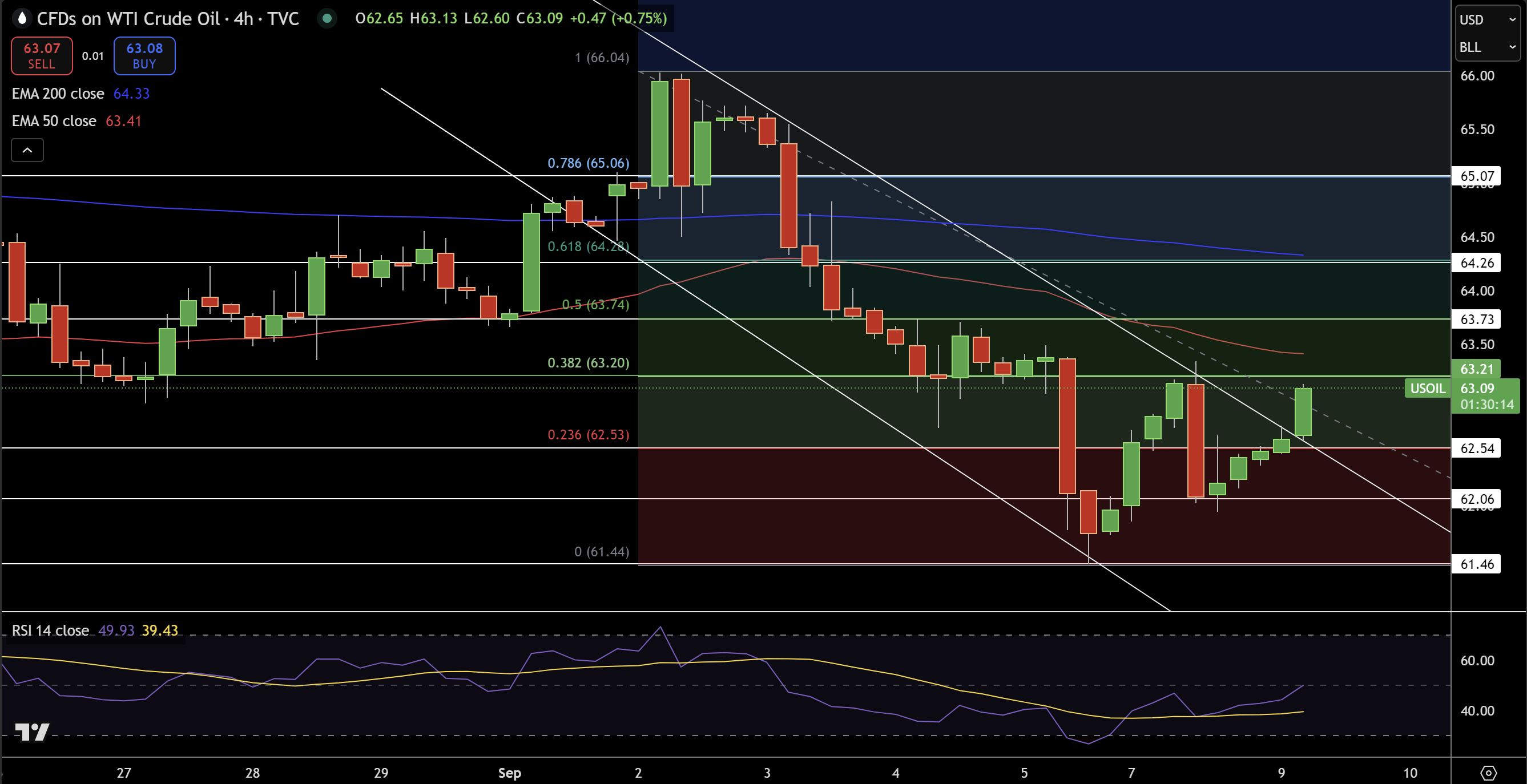 WTI Price Chart