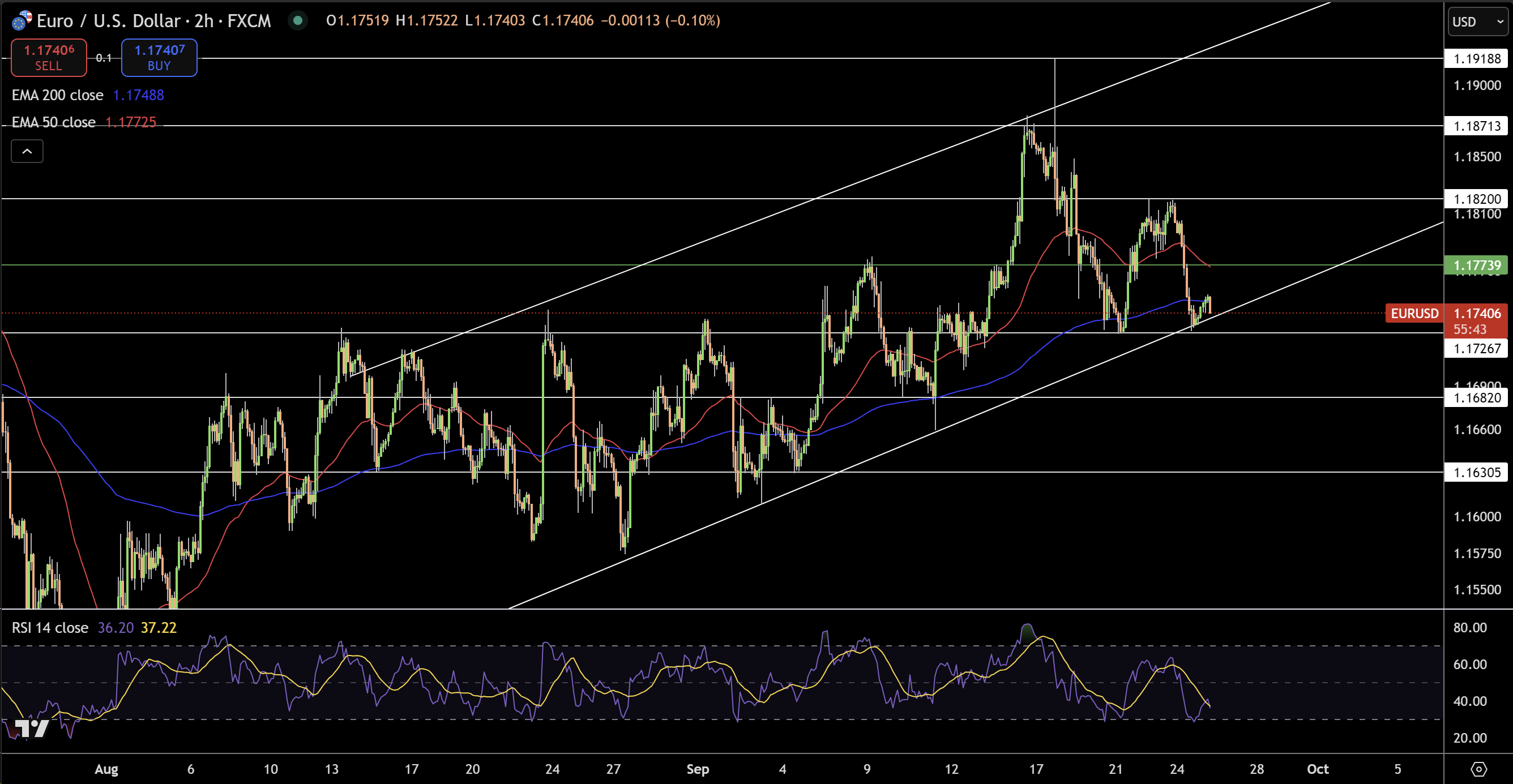 EUR/USD Price Chart - Source: Tradingview