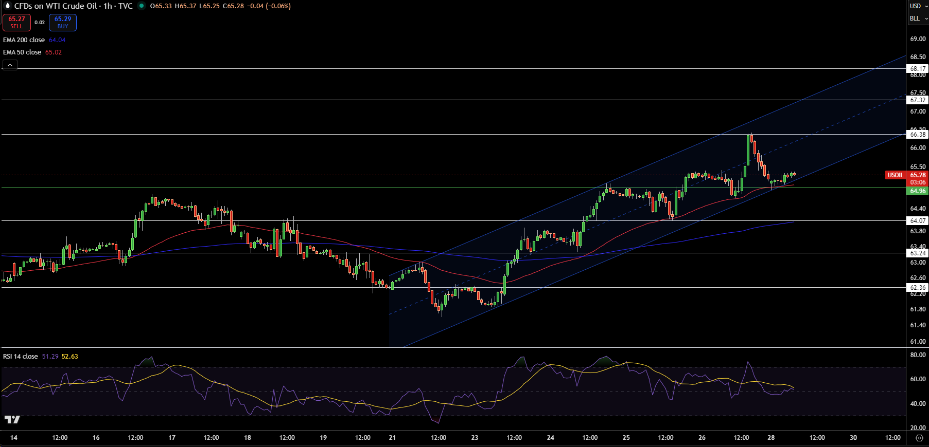 WTI Price Chart