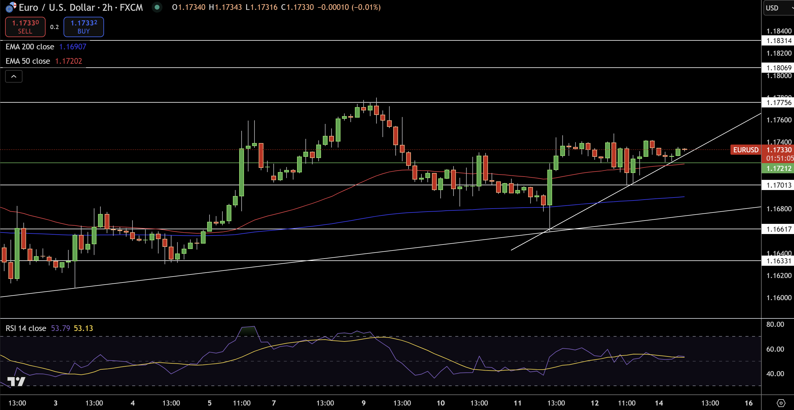 EUR/USD Price Chart - Source: Tradingview