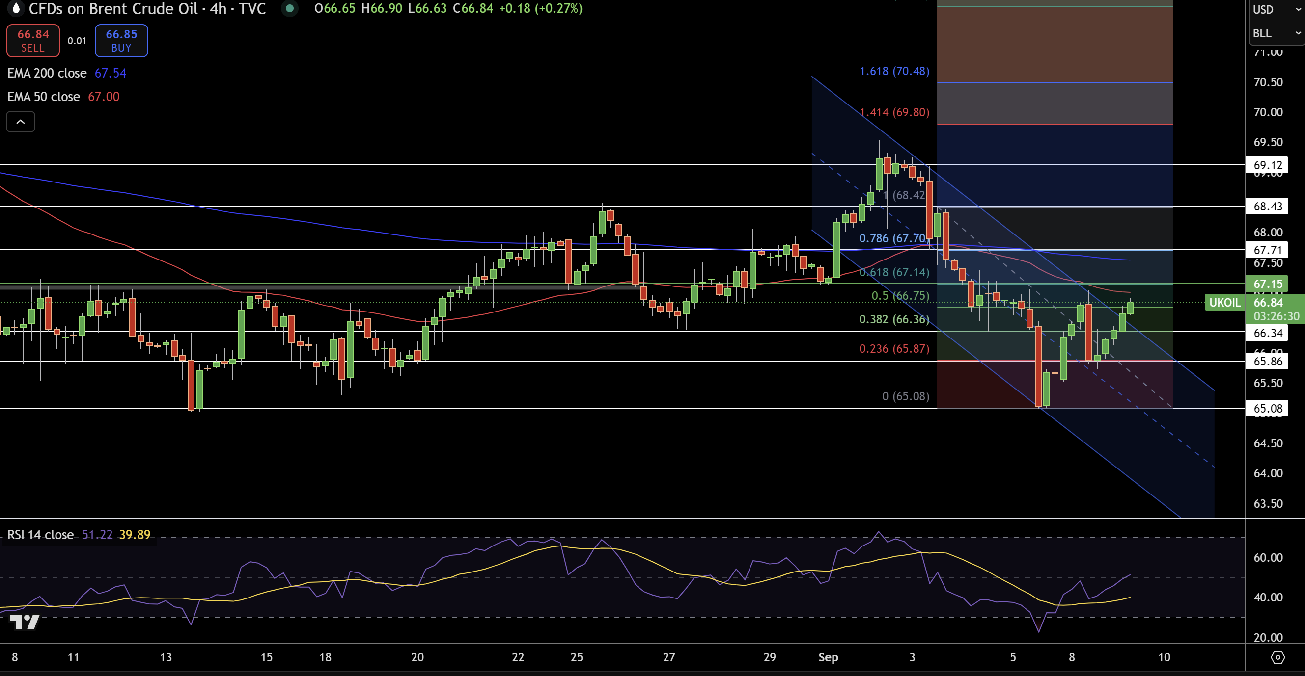 Brent Price Chart