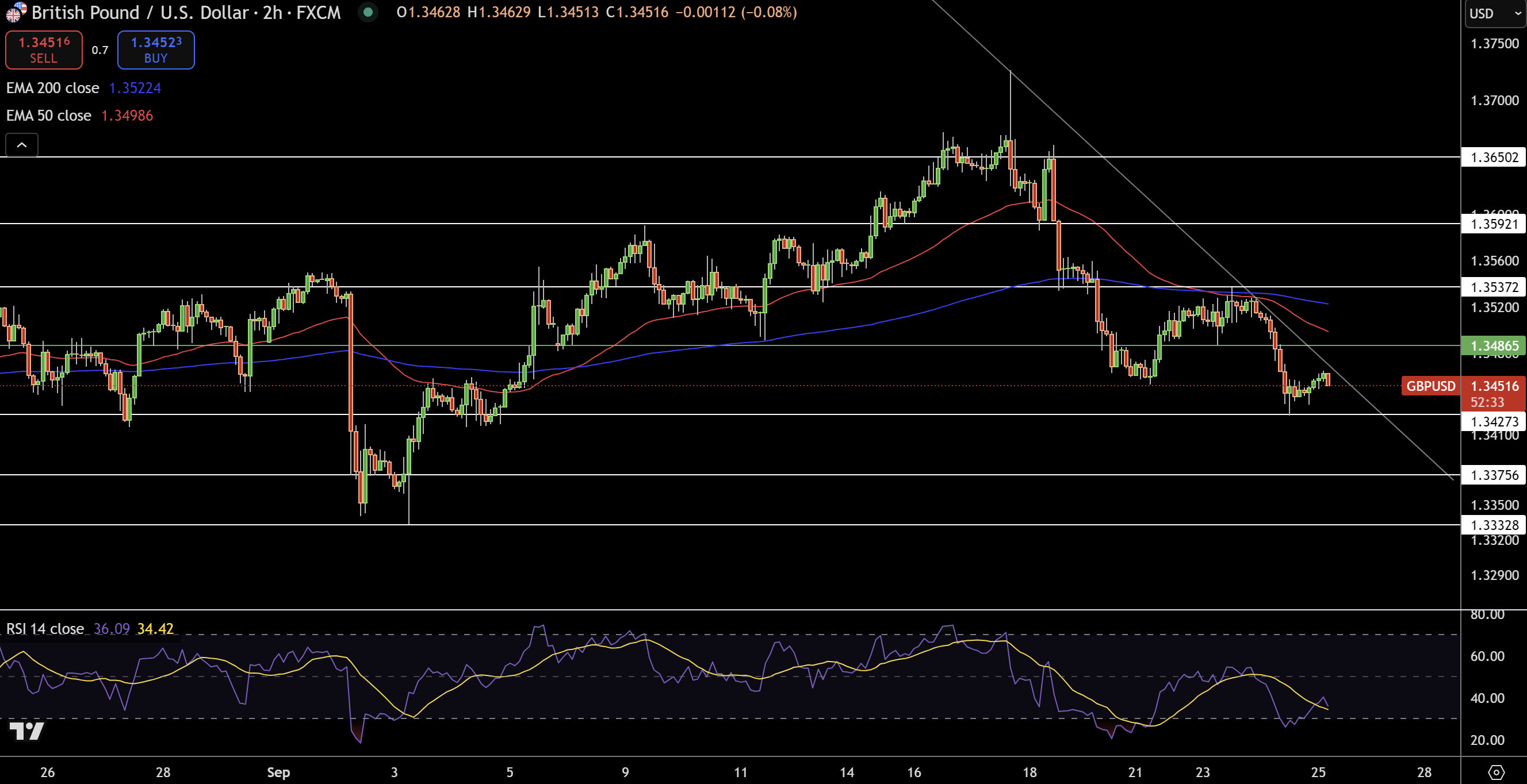 GBP/USD Price Chart - Source: Tradingview