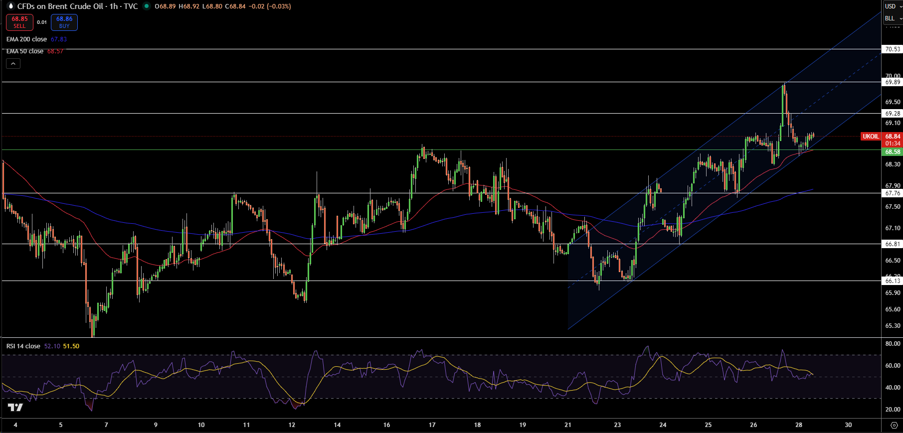 Brent Price Chart