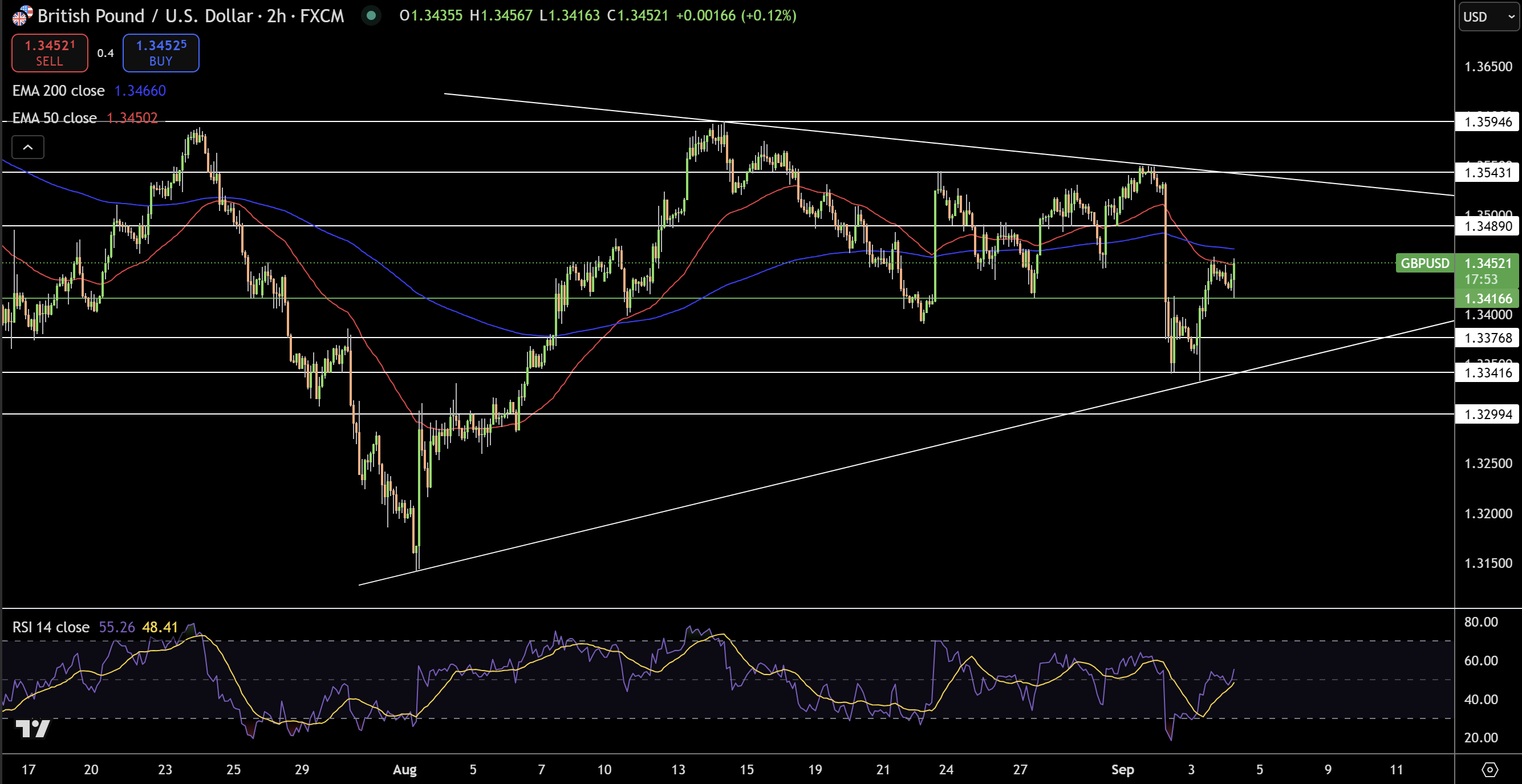 GBP/USD Price Chart - Source: Tradingview