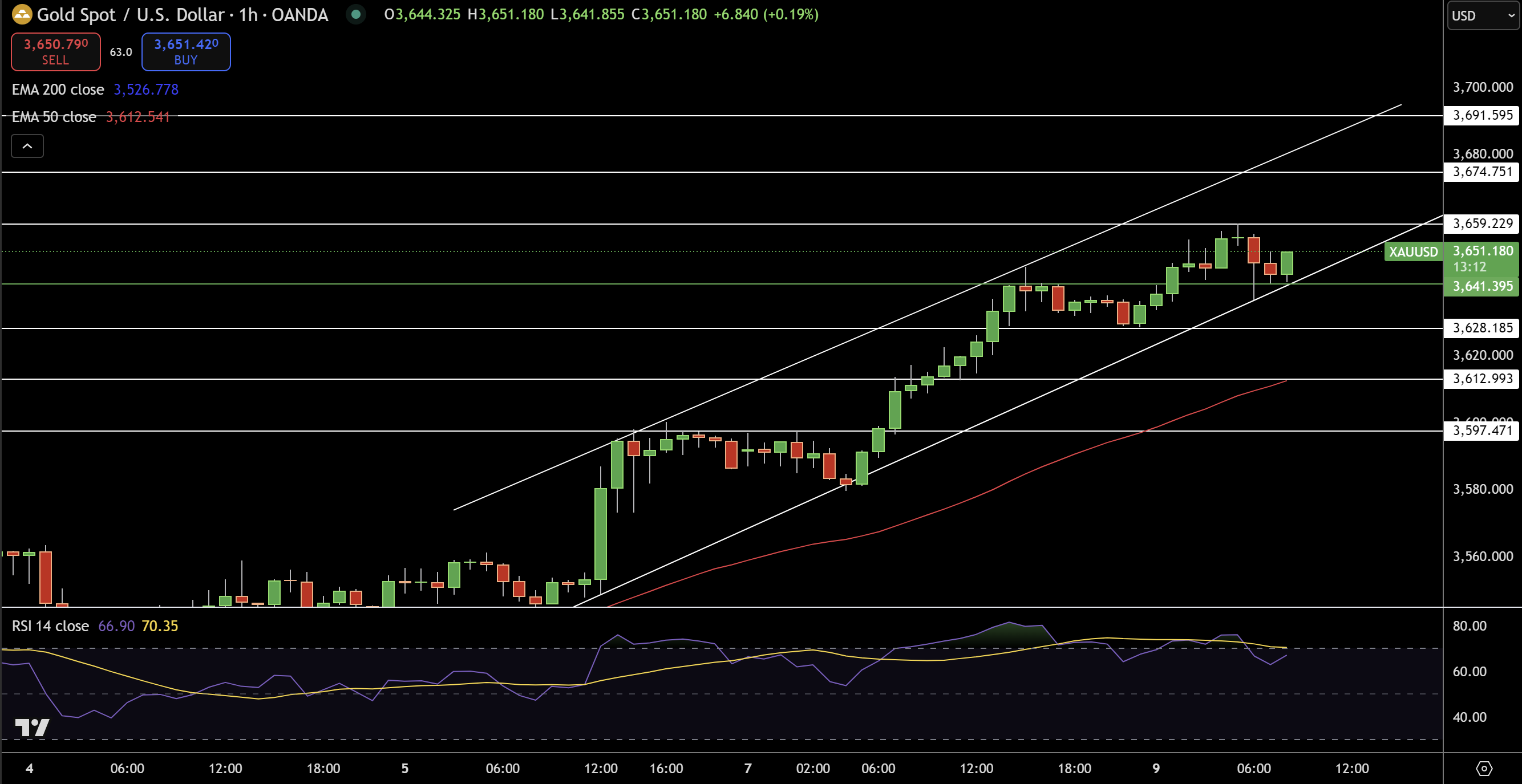 Gold – Chart