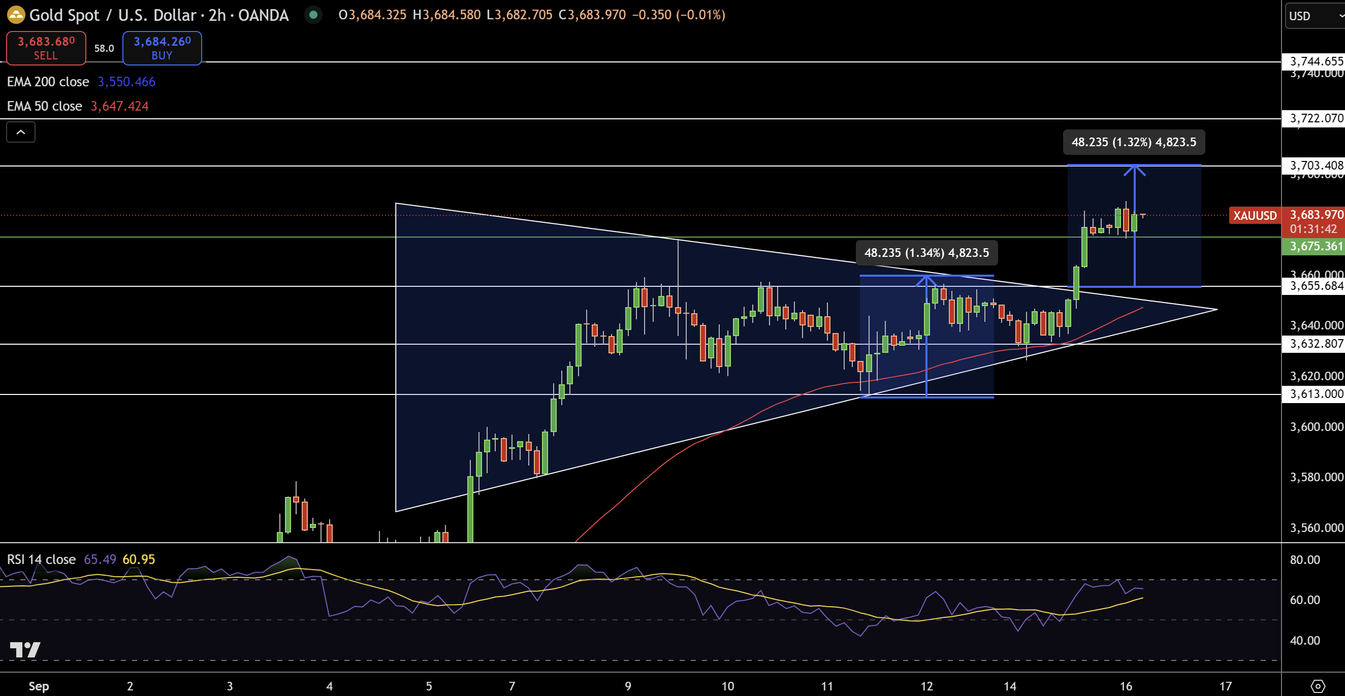 Gold – Chart