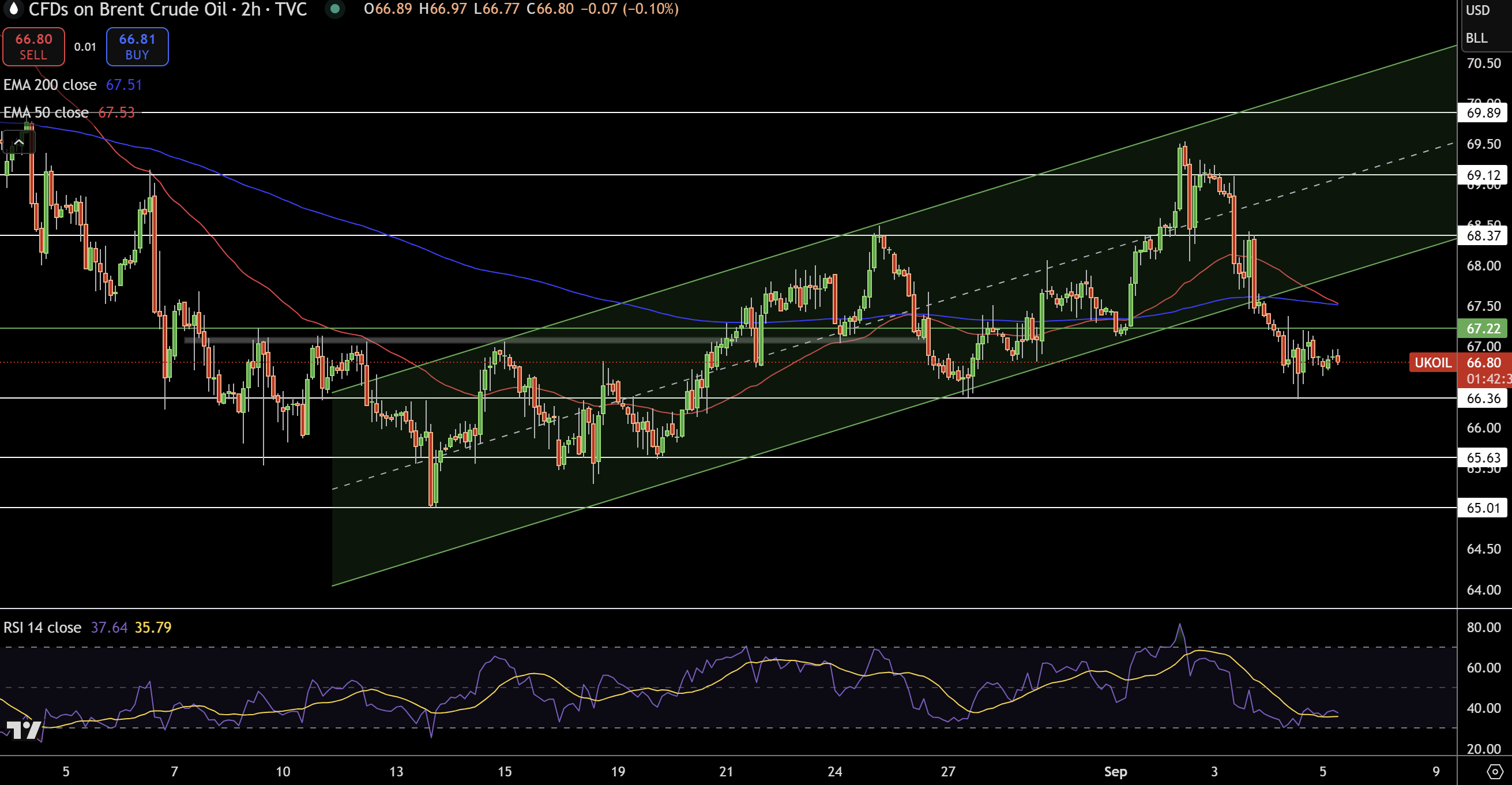 Brent Price Chart