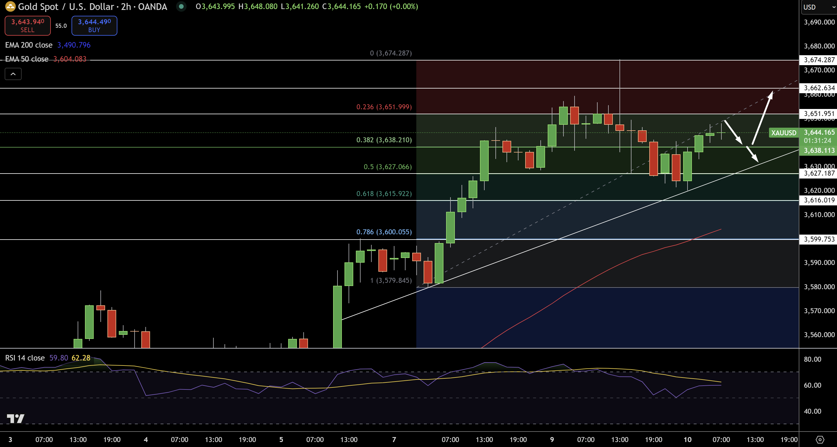 Gold – Chart