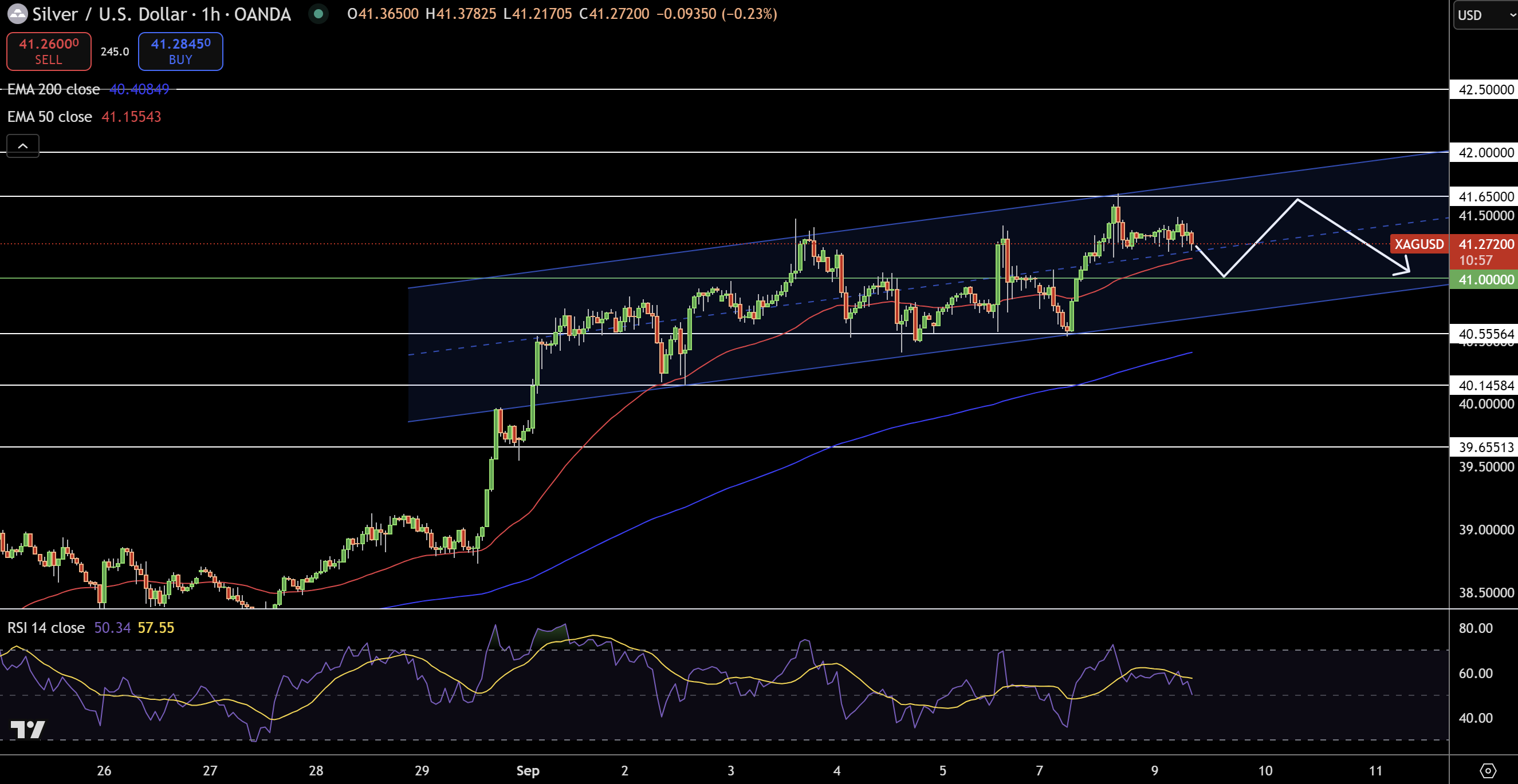 Silver – Chart
