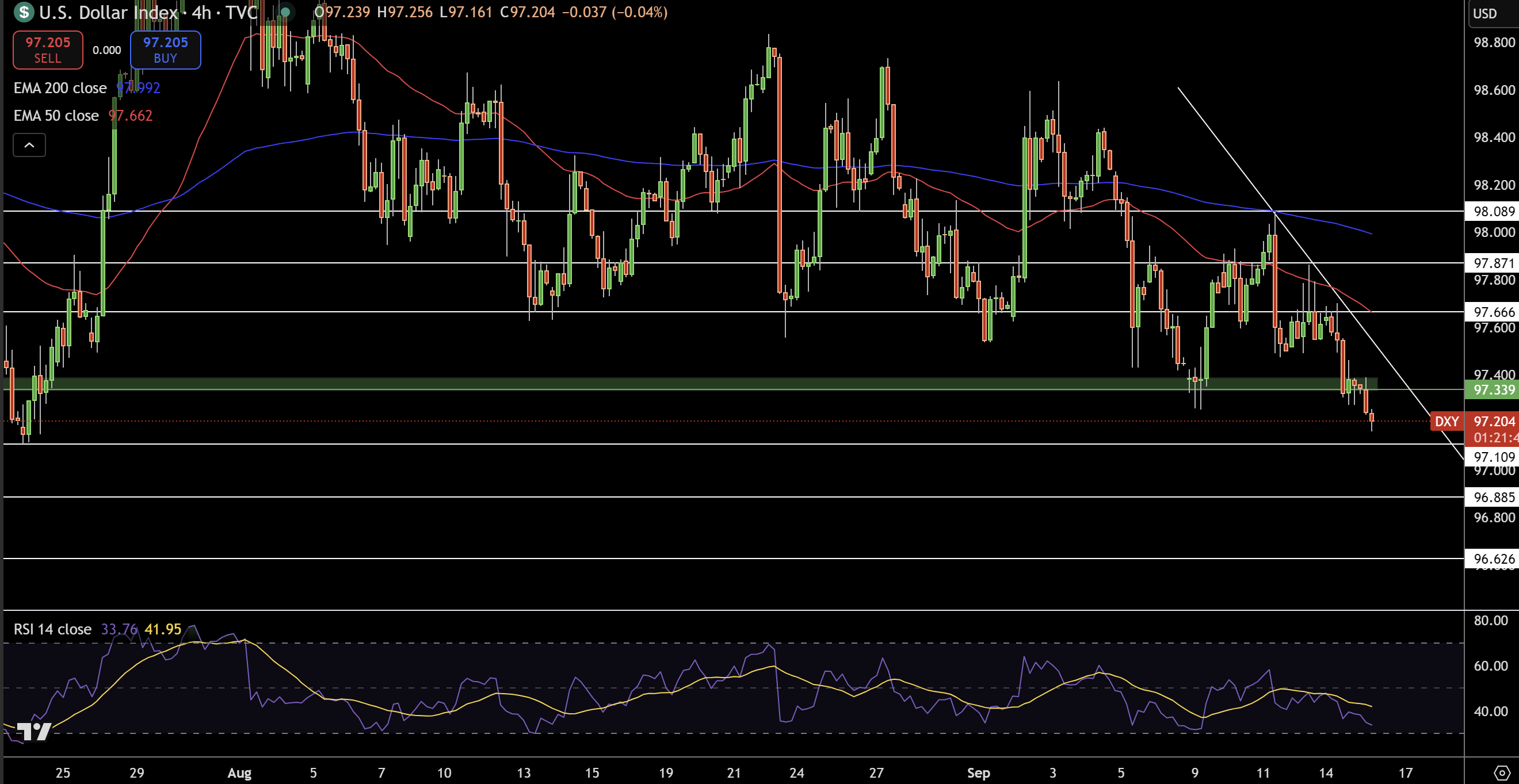Dollar Index Price Chart - Source: Tradingview