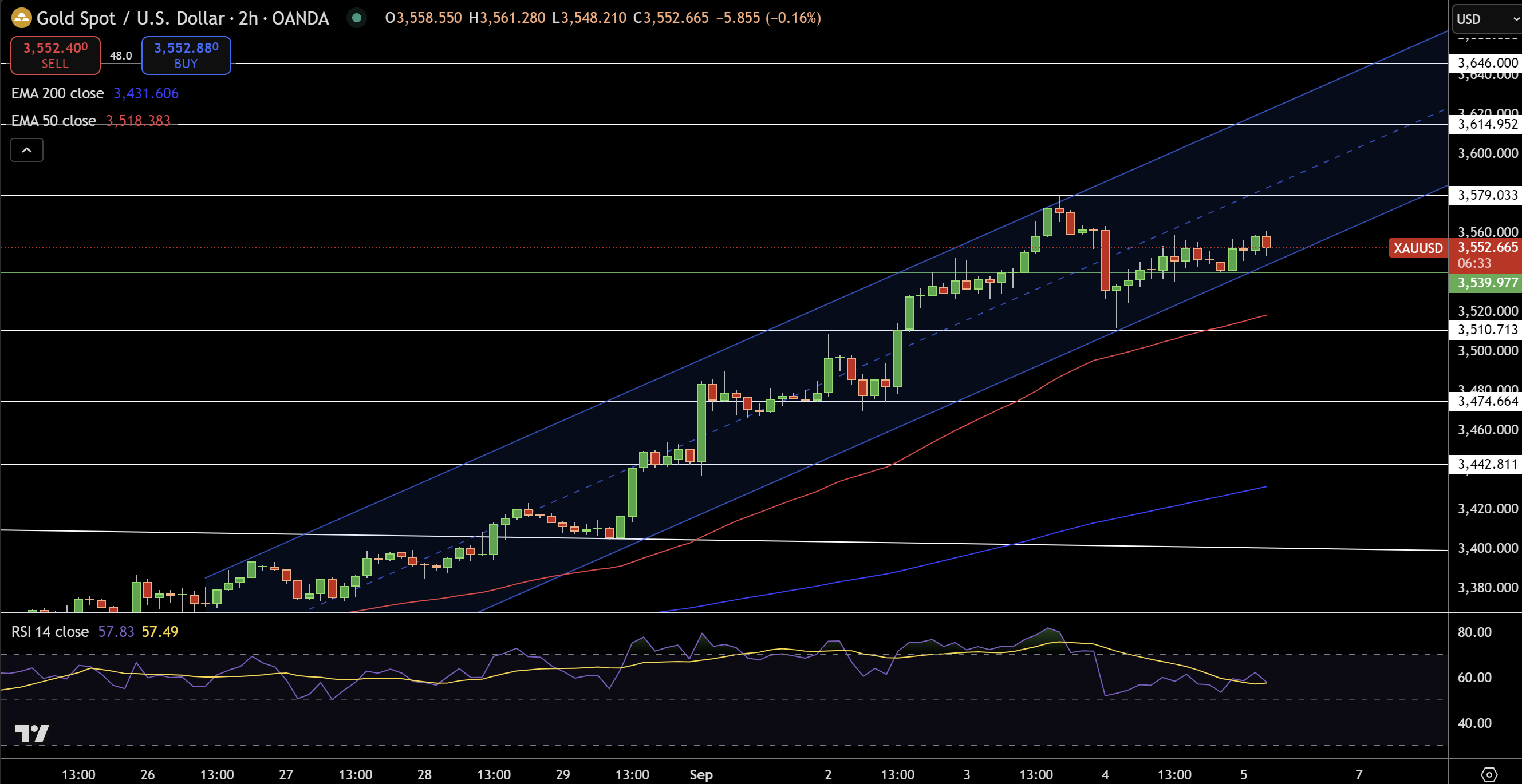 Gold – Chart