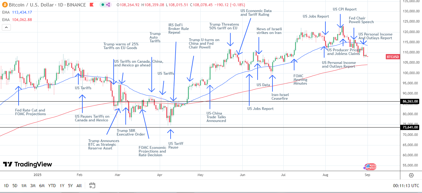 BTC Daily Chart sends bearish near-term price signals.