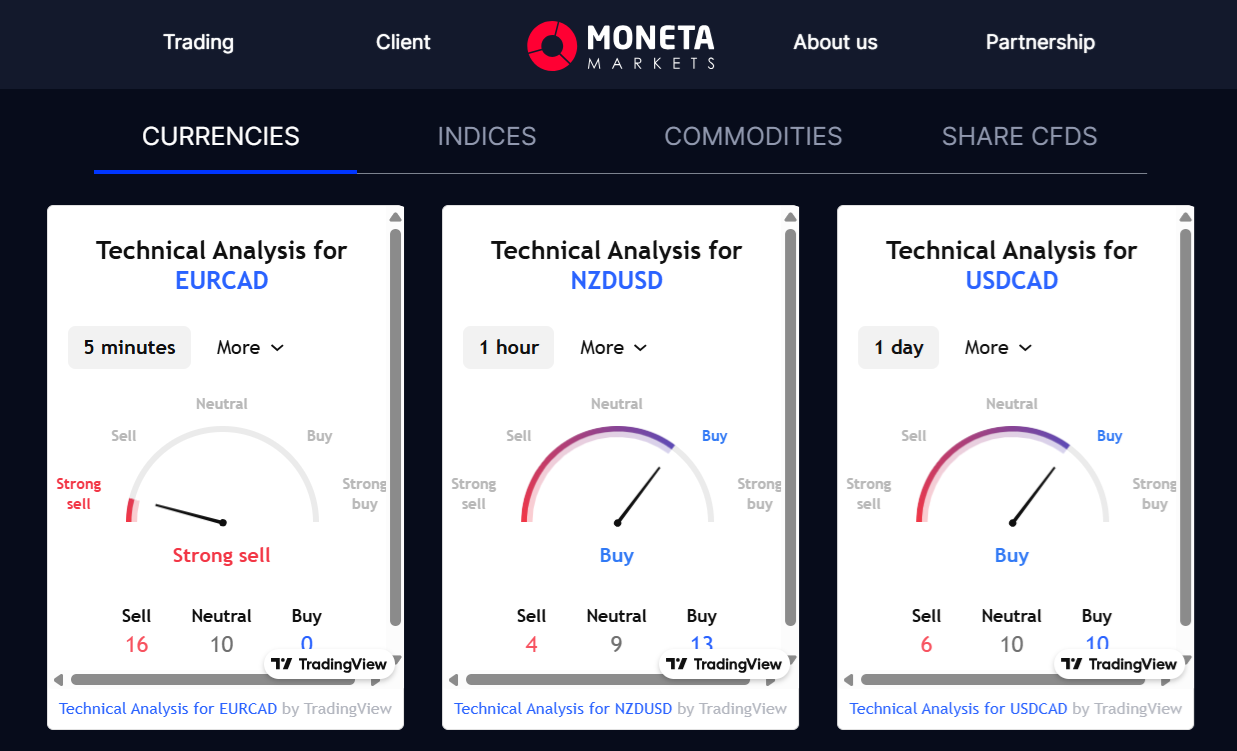 Moneta Markets’ market sentiment gauge