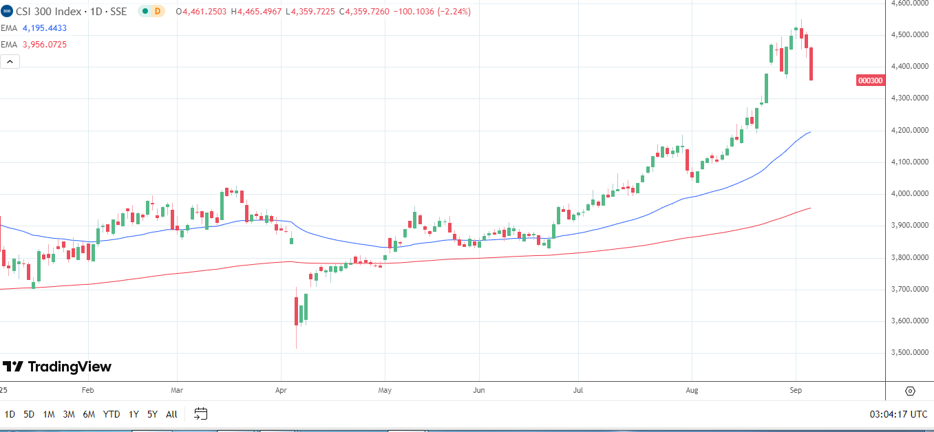 CSI 300 slides as policymakers target market controls.