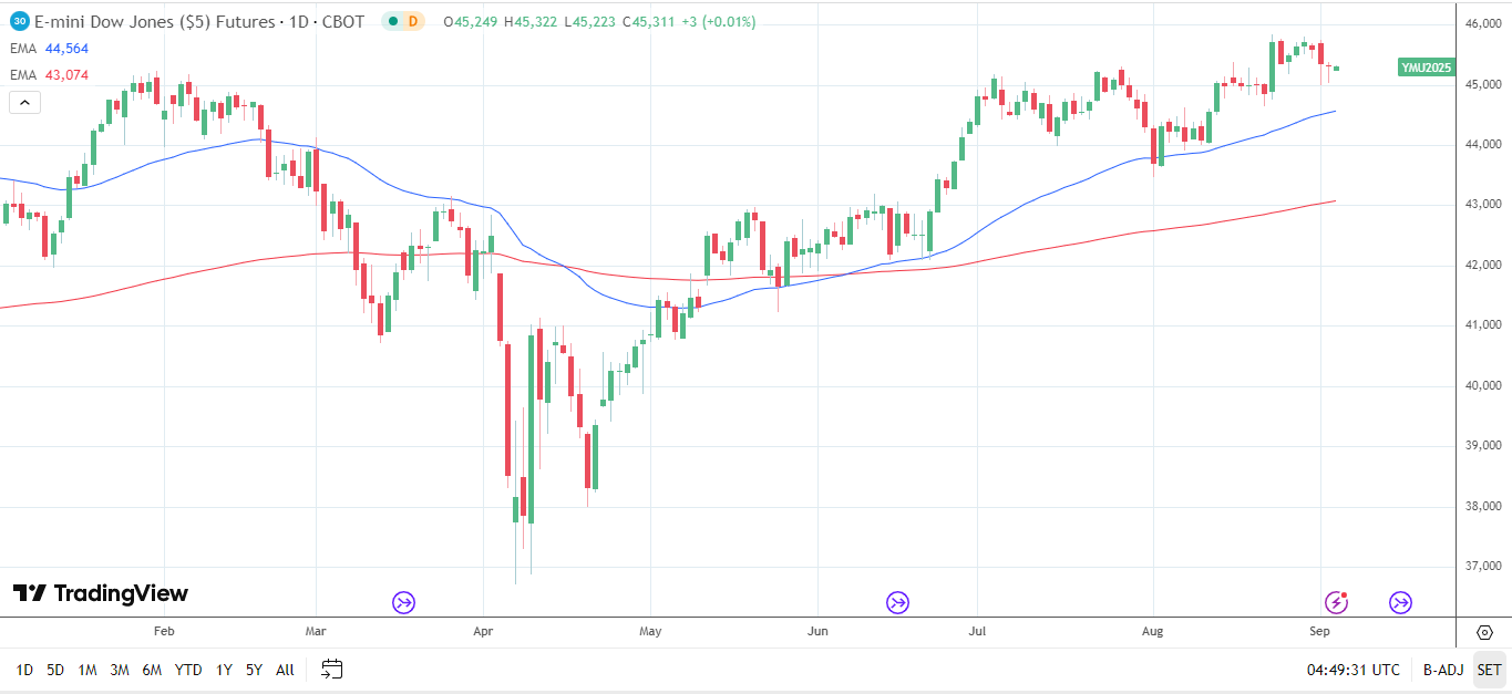 Dow jones Daily Chart sends bullish price signals