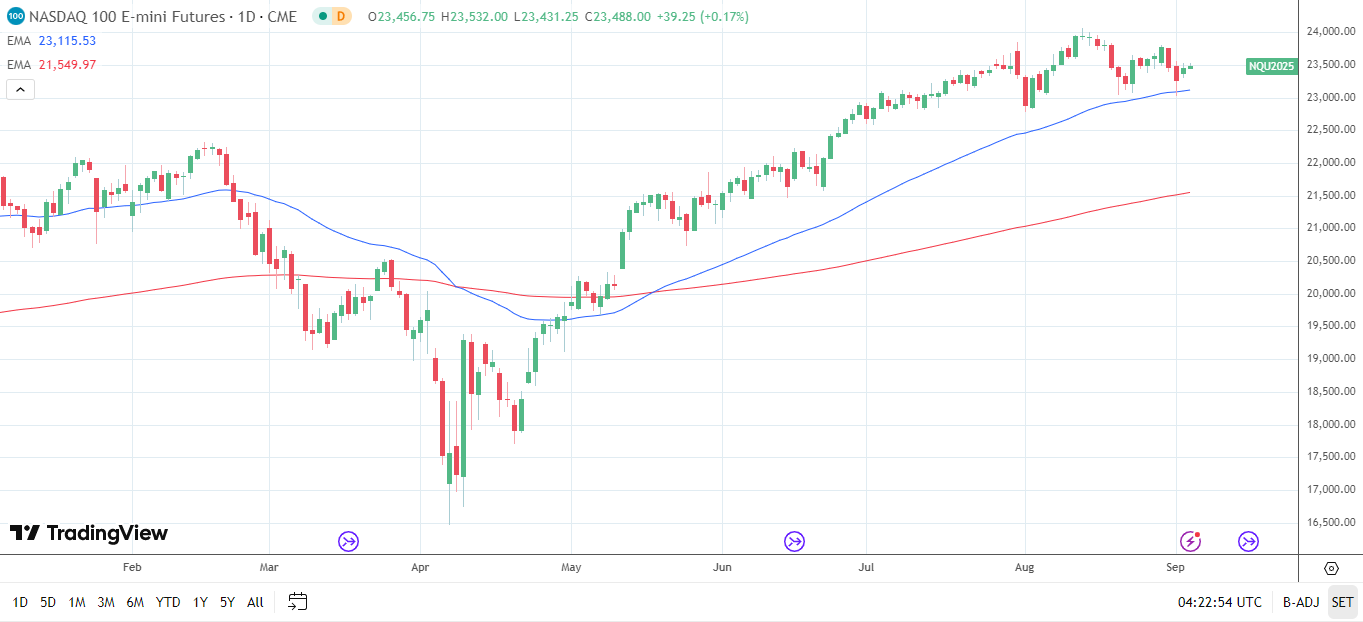 Nasdaq 100 Daily Chart sends bullish price signals