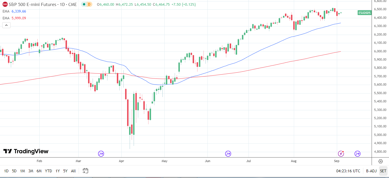 S&P 500 Daily Chart sends bullish price signals