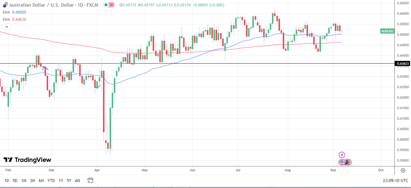 AUD/USD Daily Chart sends bullish price signals.