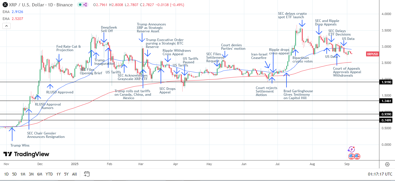Biểu đồ hàng ngày của XRP gửi tín hiệu giá giảm trong ngắn hạn.