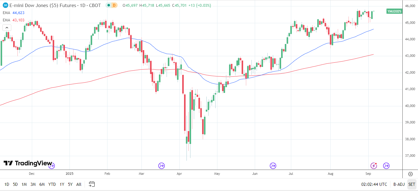 Dow Jones Daily Chart sends bullish price signals.
