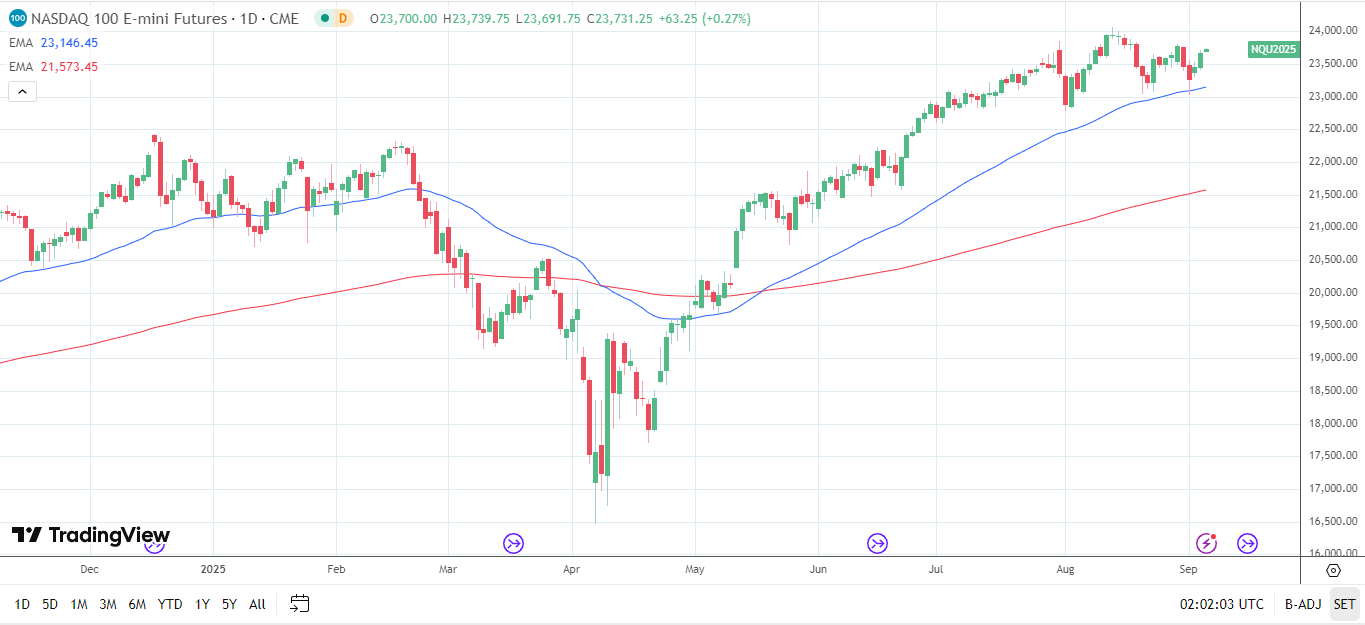 Nasdaq 100 Daily Chart sends bullish price signals.