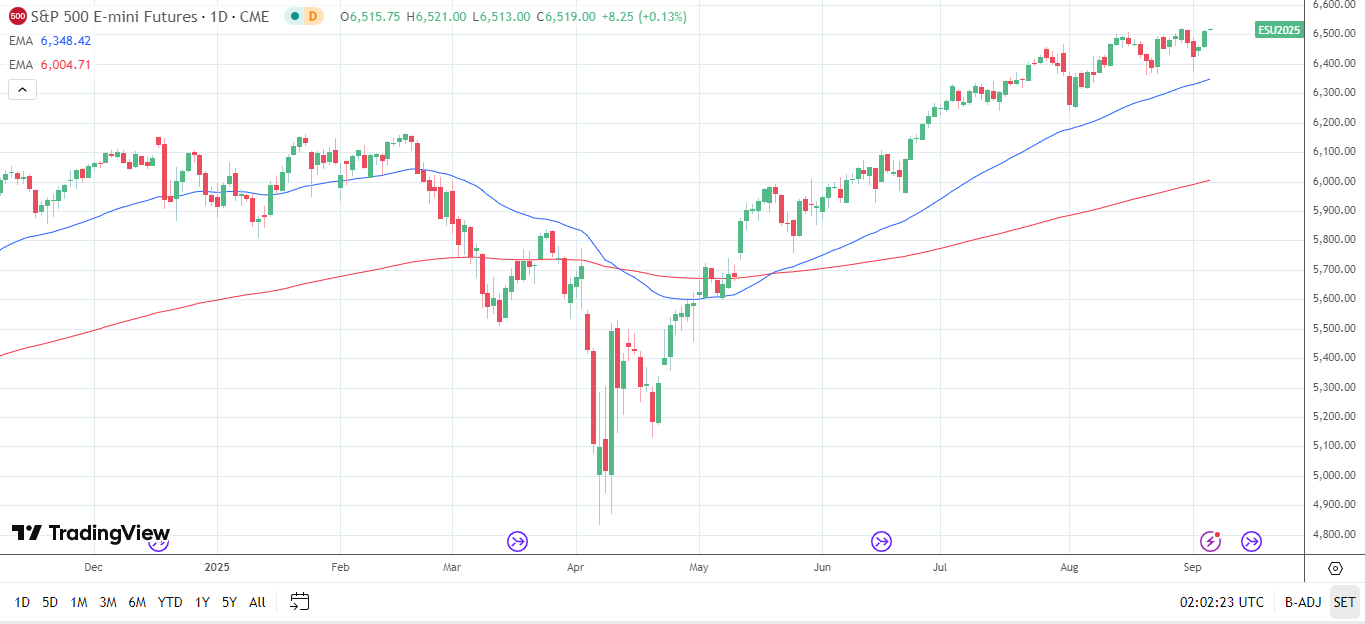 S&amp;P 500 Daily Chart sends bullish price signals.