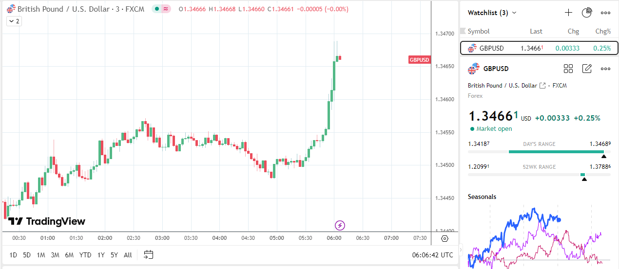 GBP to USD reaction to the UK retail sales data.