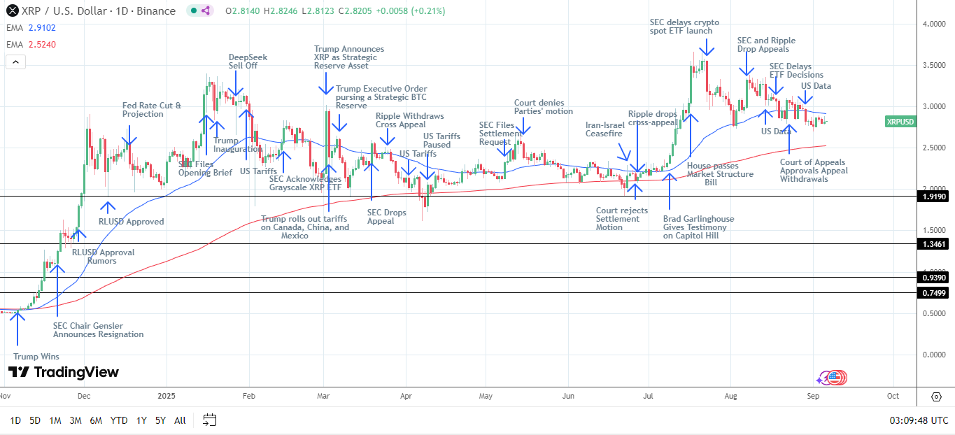 XRP Daily Chart sends bearish near-term price signals.