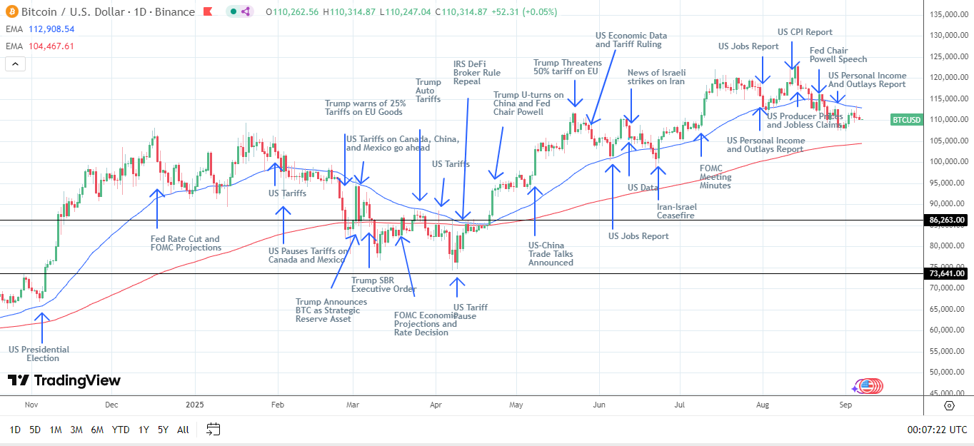 BTC Daily Chart sends bearish near-term price signals.