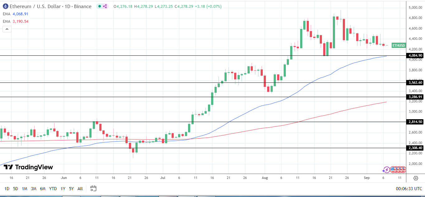 ETH Daily Chart sends bullish price signals.