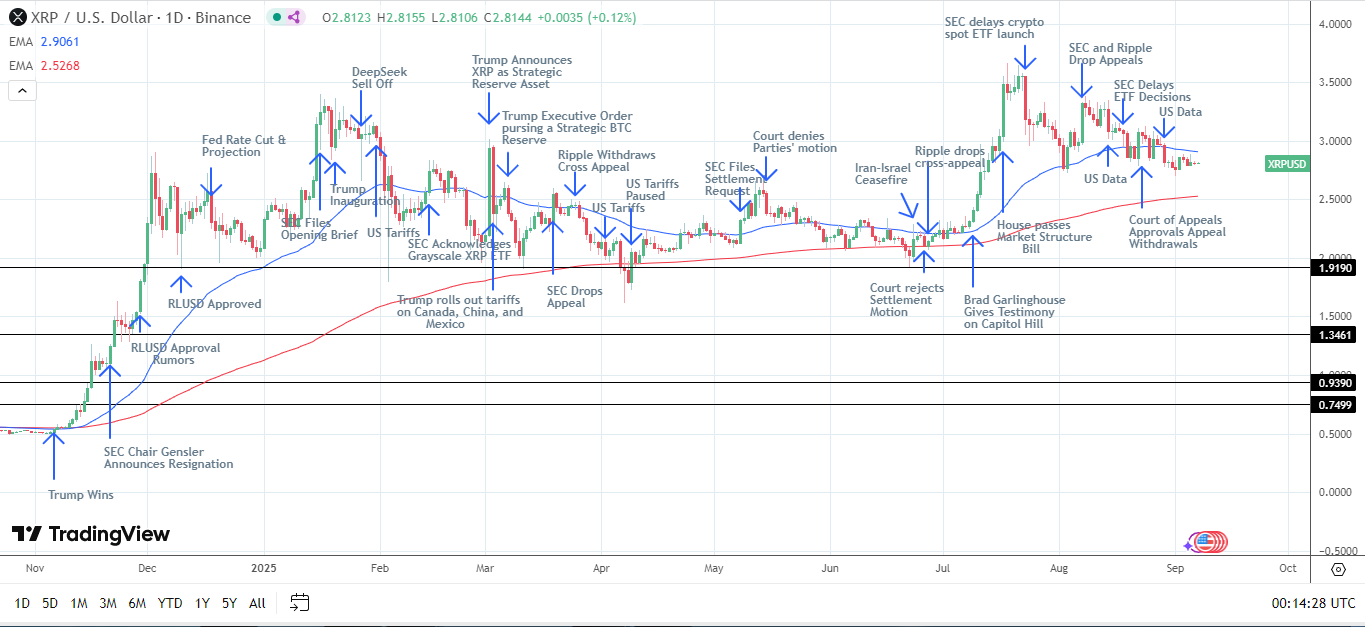 XRP Daily Chart sends bearish near-term price signals.