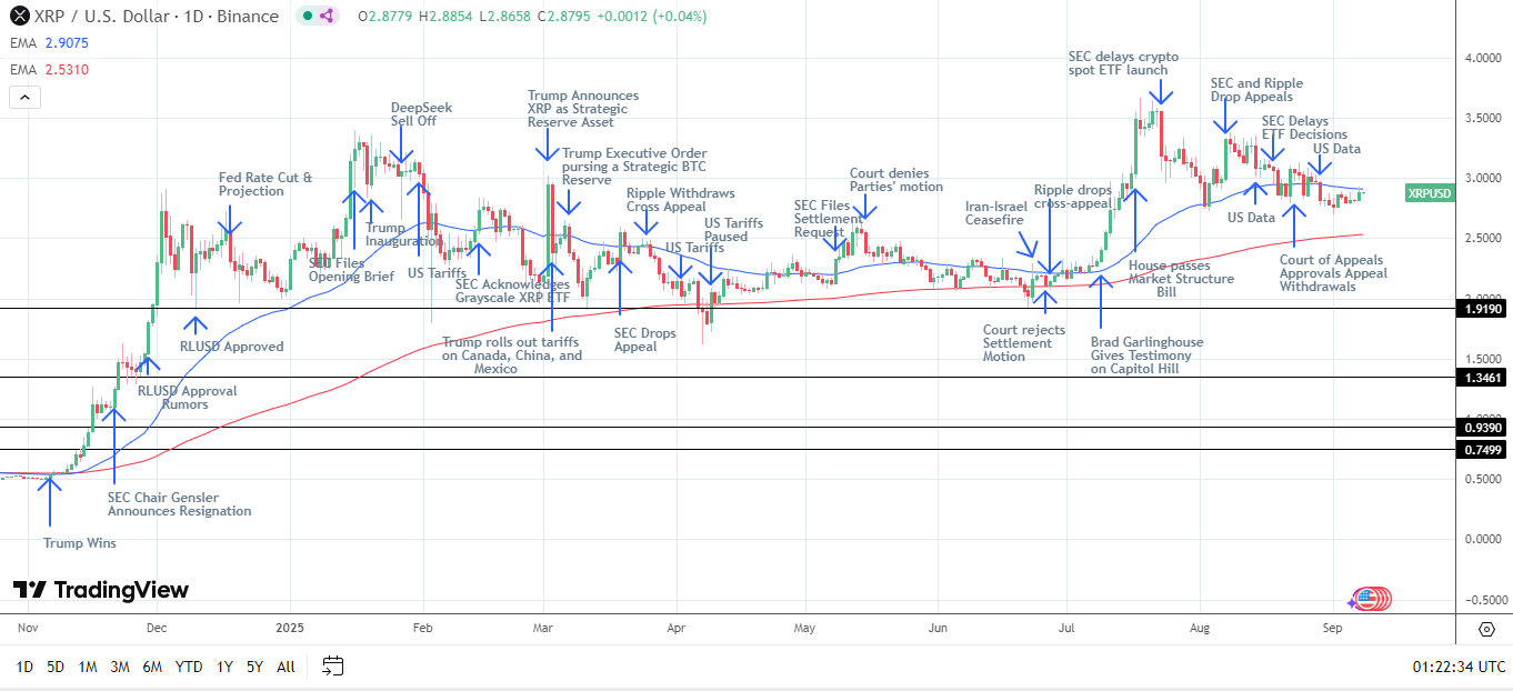 Biểu đồ hàng ngày của XRP gửi tín hiệu giá giảm trong ngắn hạn.