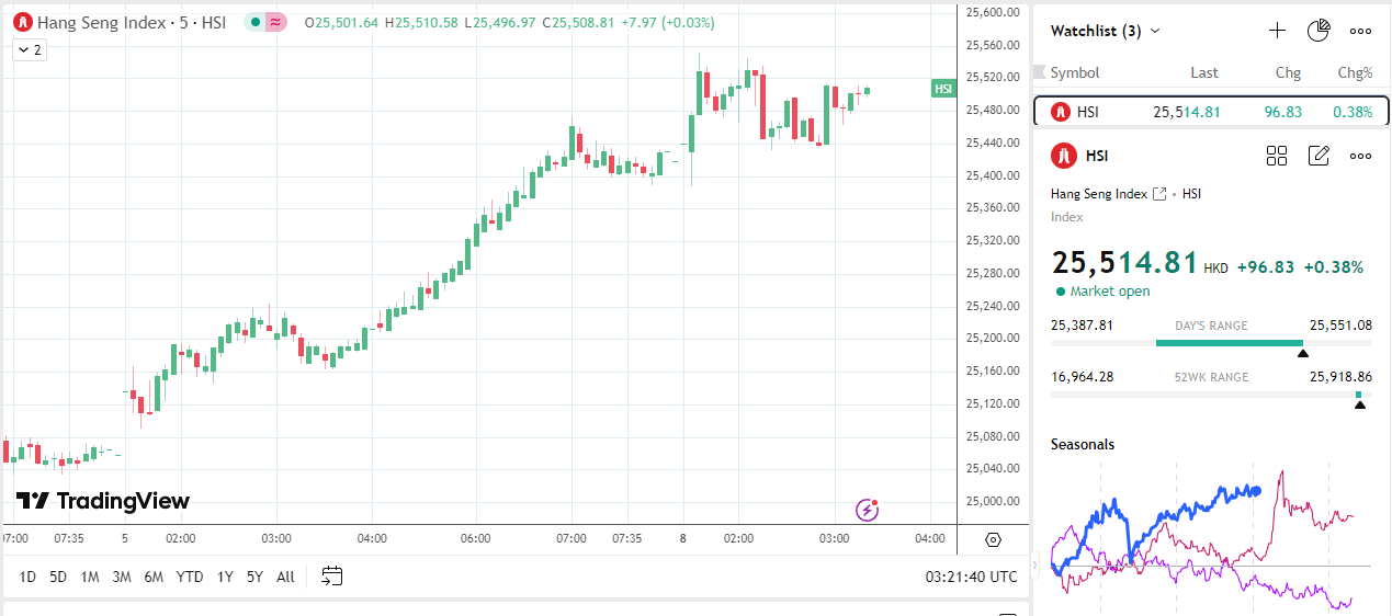 Hang Seng Index dips on China trade data.