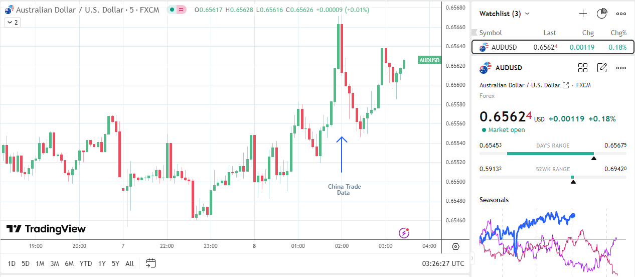 Aussie dollar weakens on China trade data.