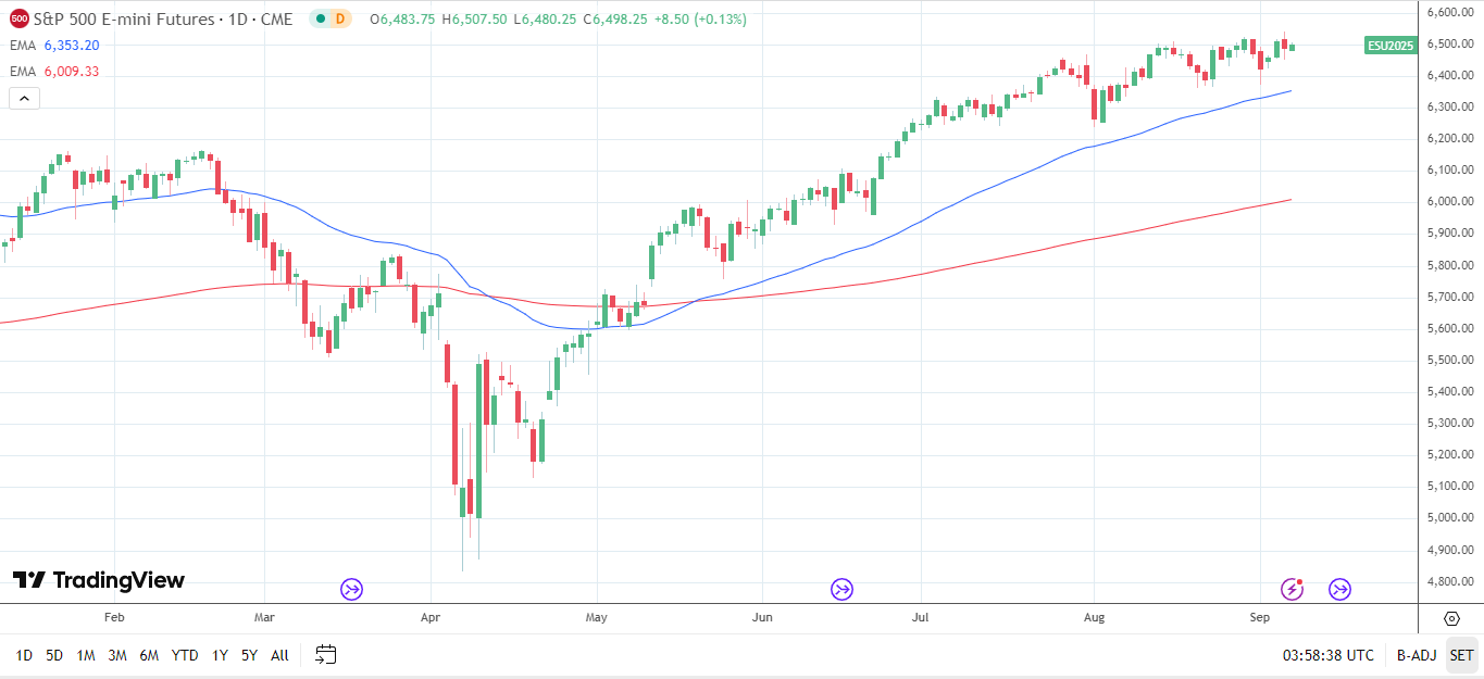 S&amp;P 500 daily chart sends bullish price signals.